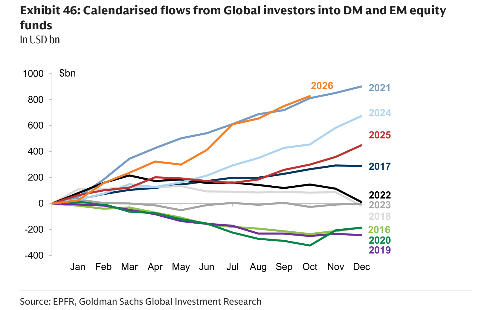 Calendarised flows from Global investors into DM and EM equity