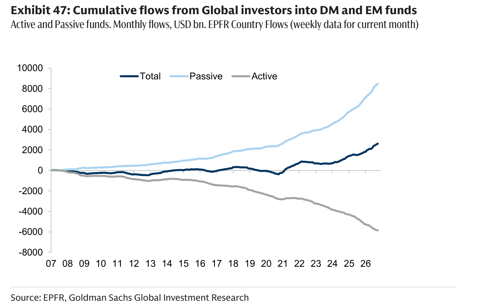 Cumulative flows from Global investors into DM and EM funds