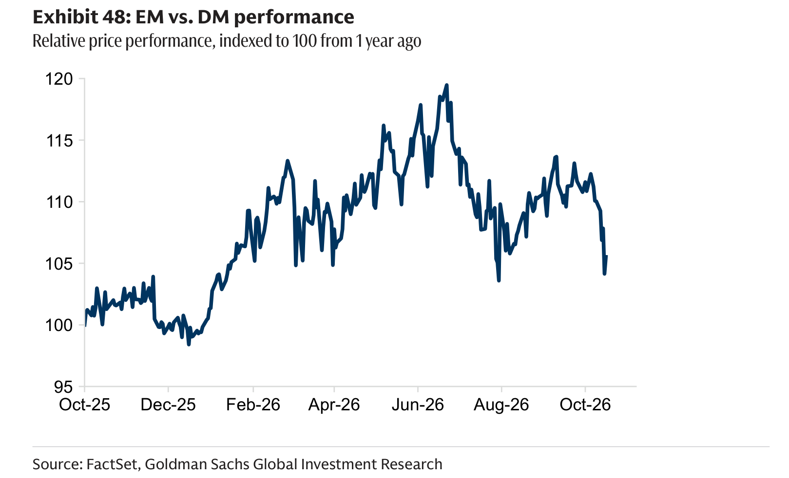 EM vs. DM performance