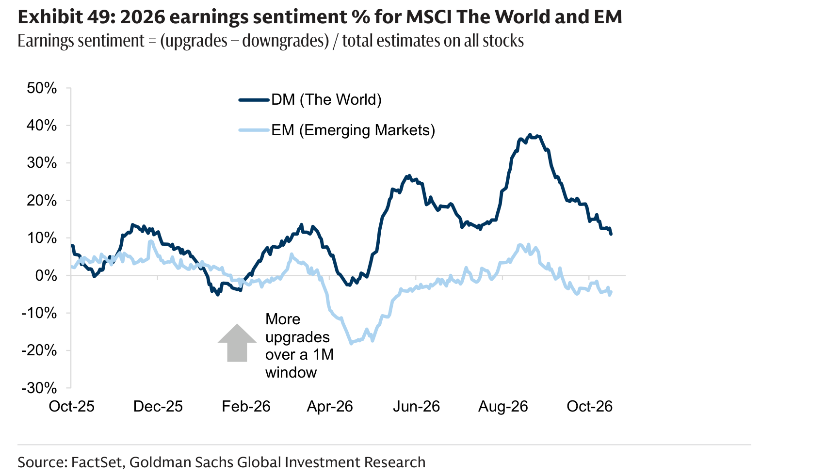 2026 earnings sentiment % for MSCI The World and EM