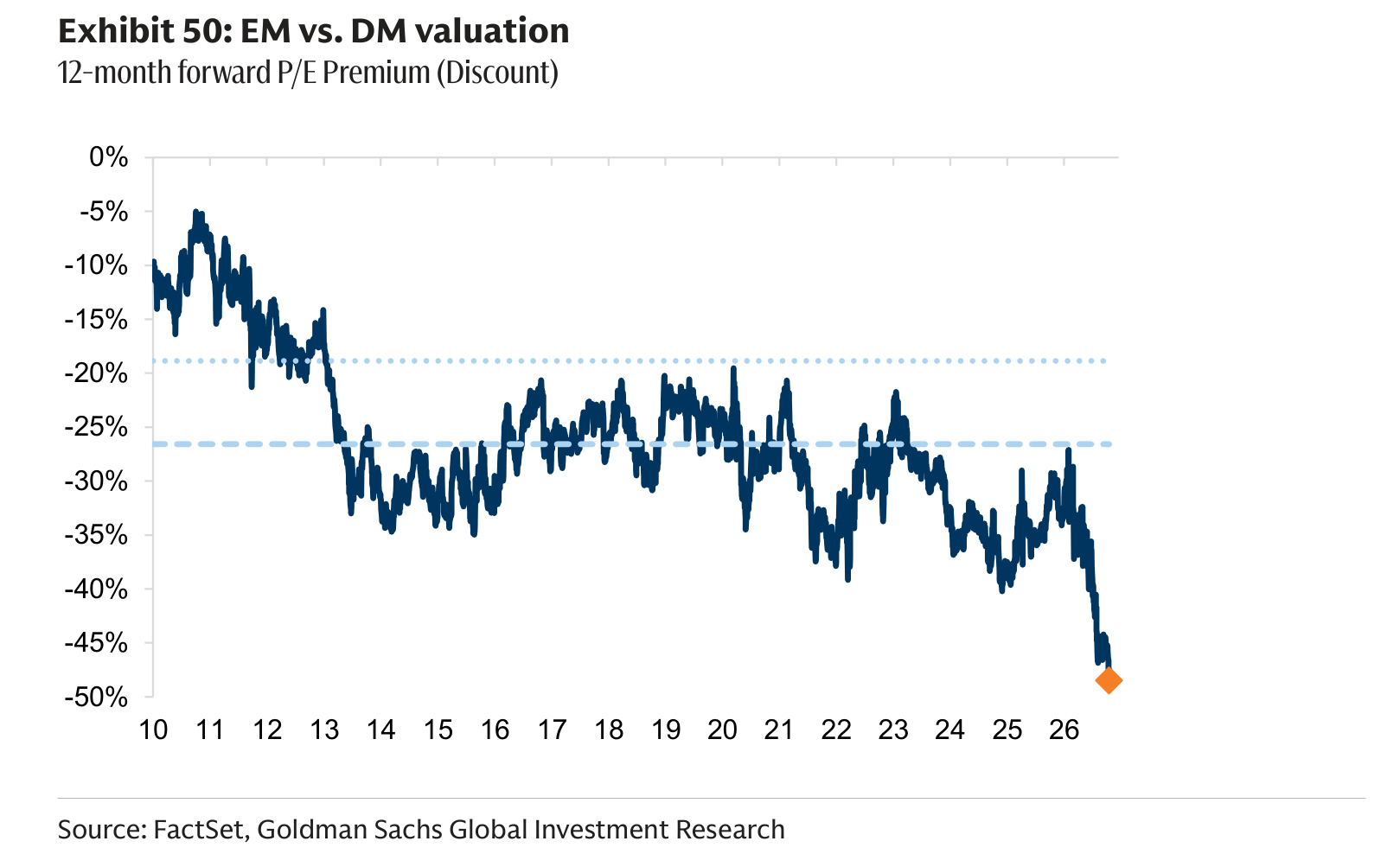 EM vs. DM valuation