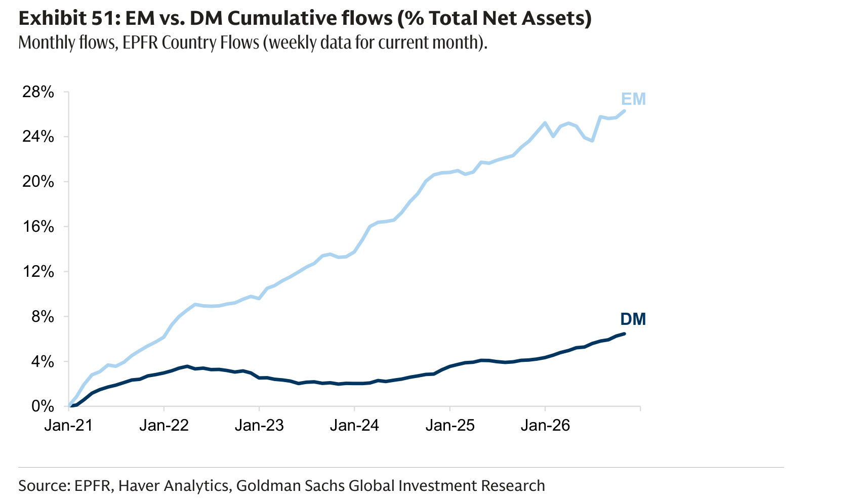 EM vs. DM Cumulative flows (% Total Net Assets)