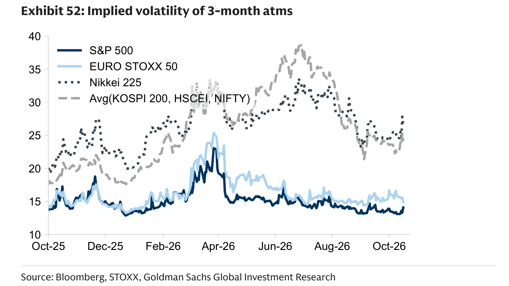 Implied volatility of 3-month atms