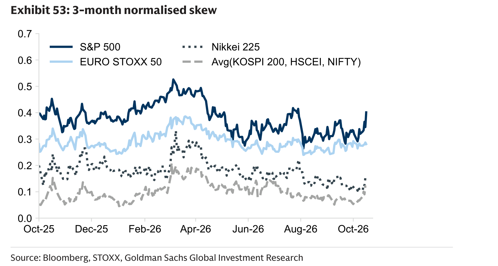 3-month normalised skew