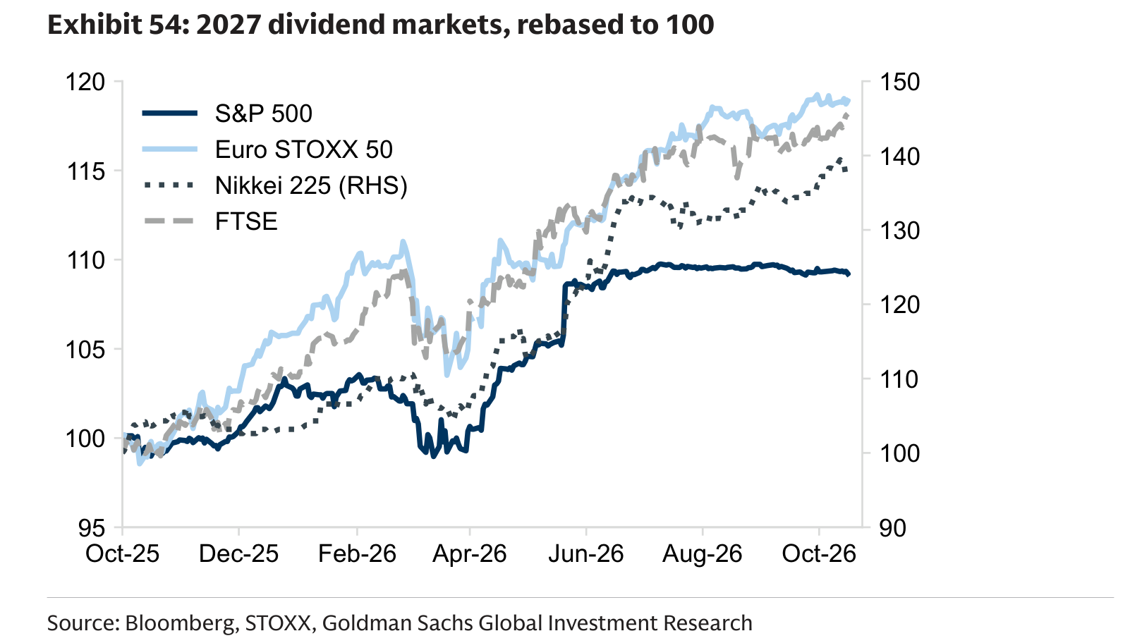 2027 dividend markets, rebased to 100
