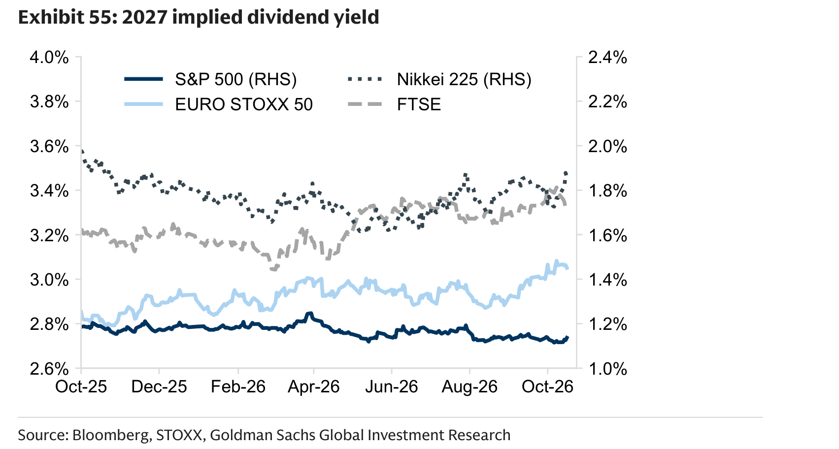 2027 implied dividend yield