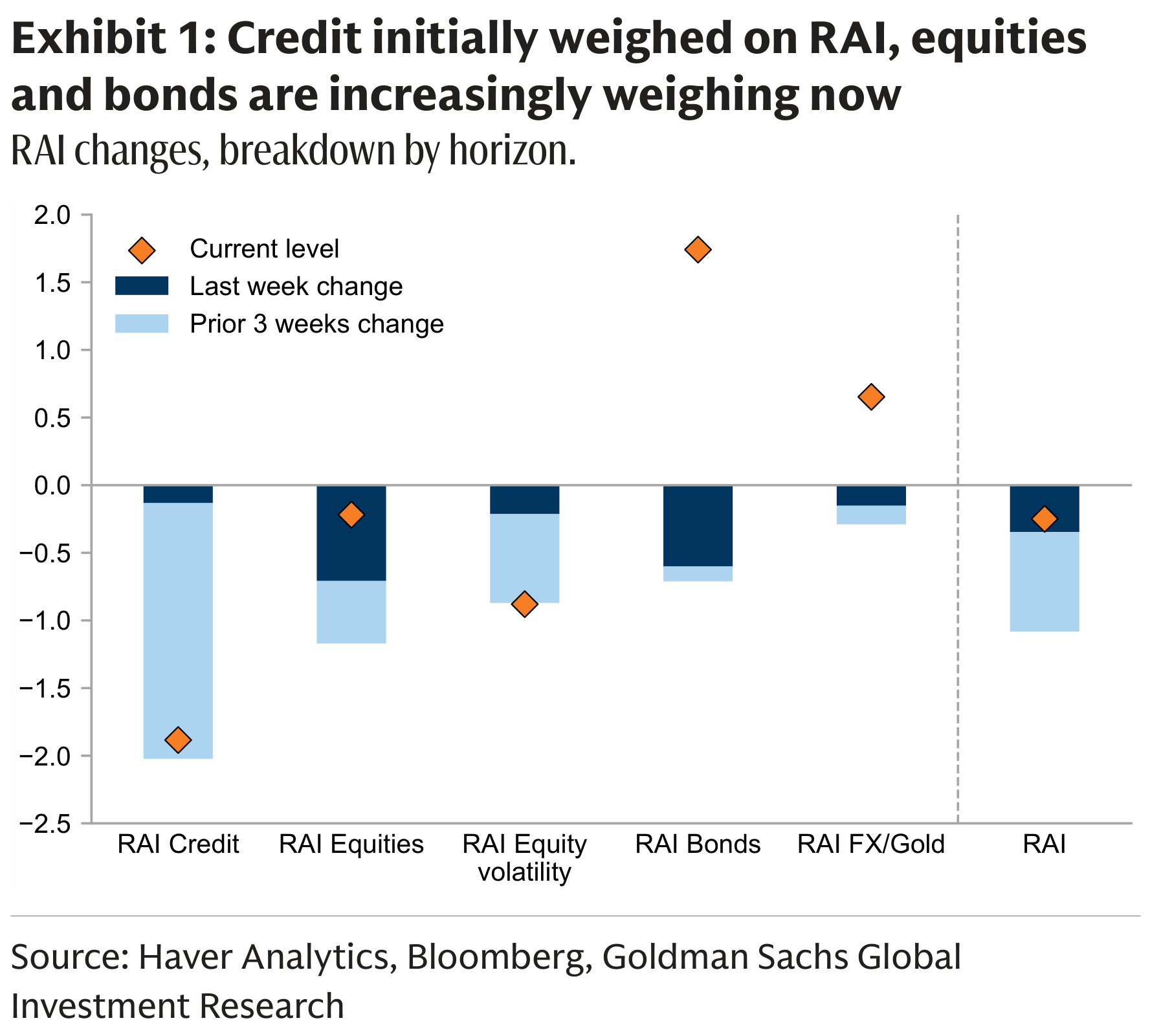Exhibit 1: Credit initially weighed on RAI, equities