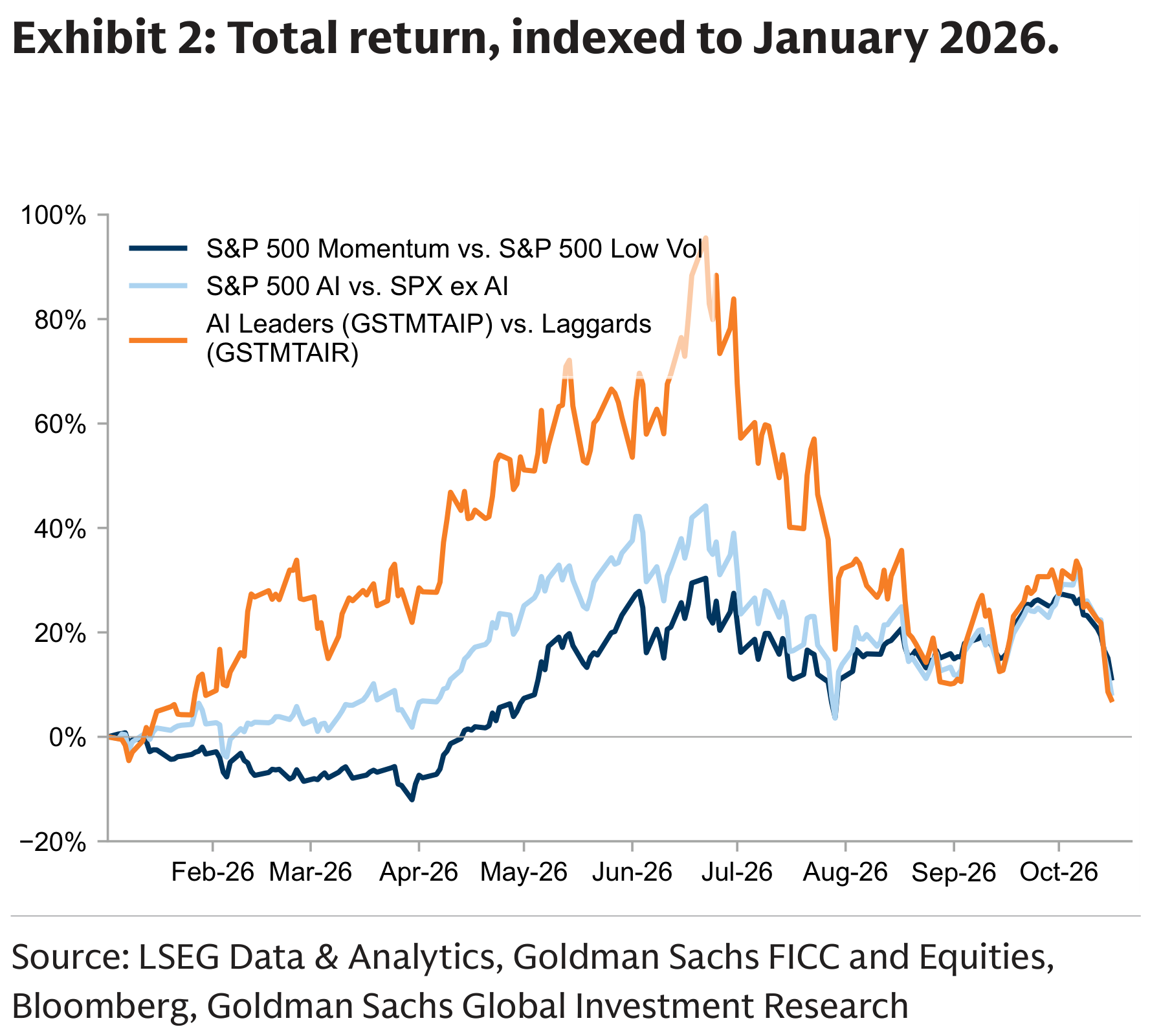 Exhibit 2: Total return, indexed to January 2026.