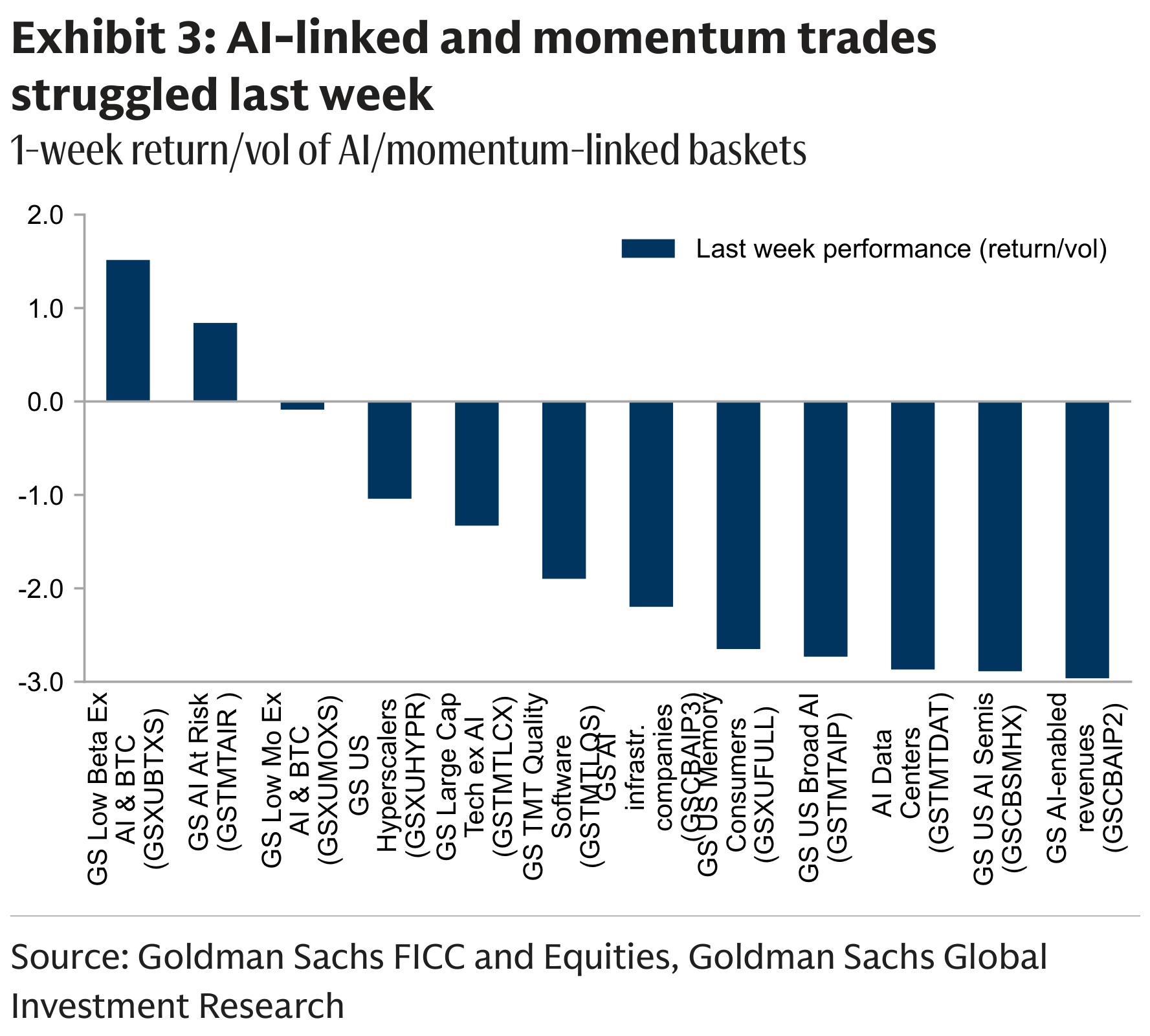 Exhibit 3: AI-linked and momentum trades