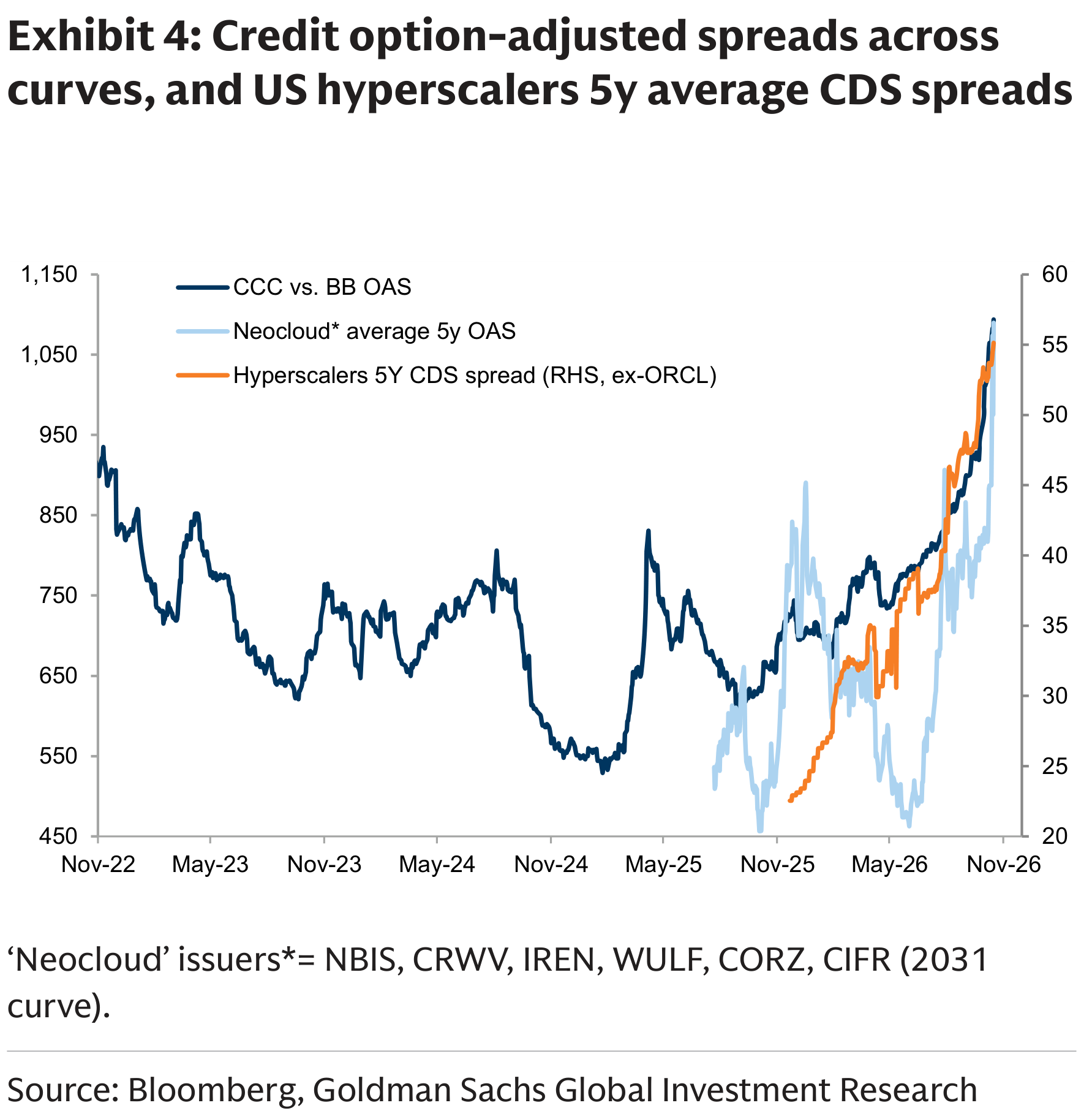 Exhibit 4: Credit option-adjusted spreads across