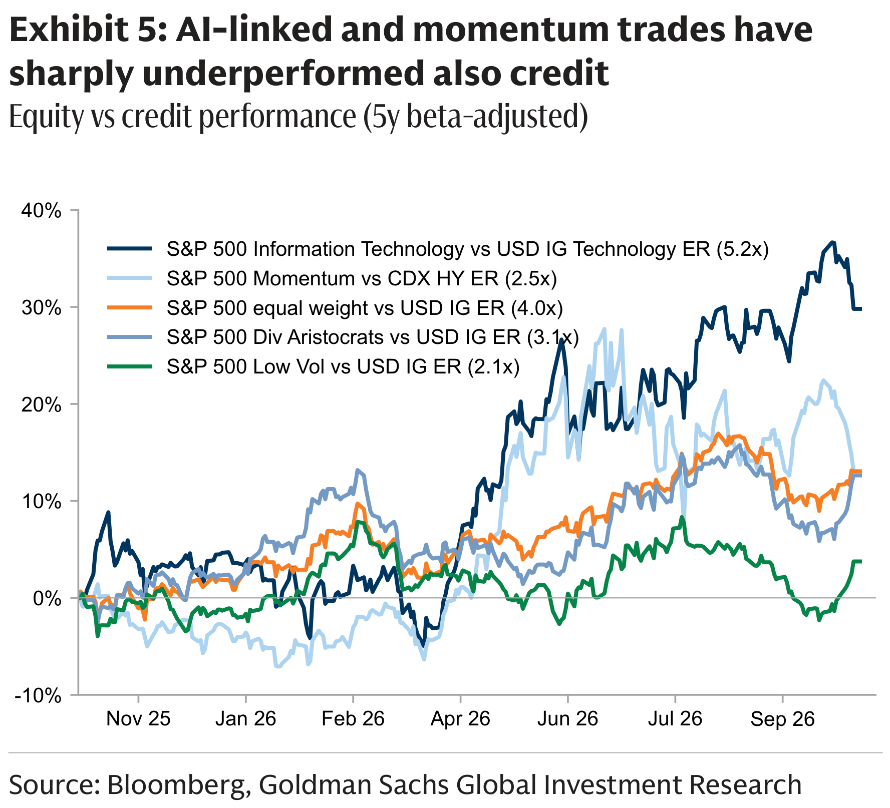 Exhibit 5: AI-linked and momentum trades have