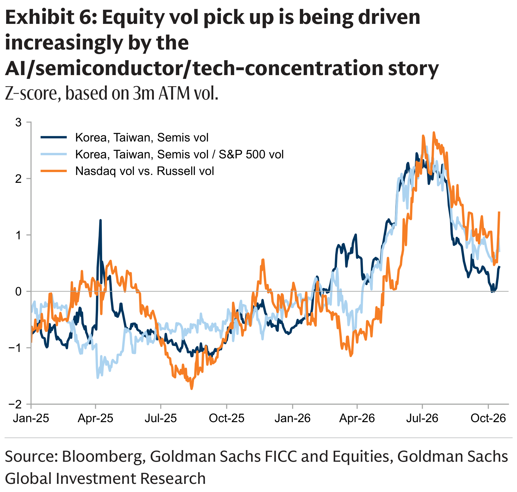 Exhibit 6: Equity vol pick up is being driven