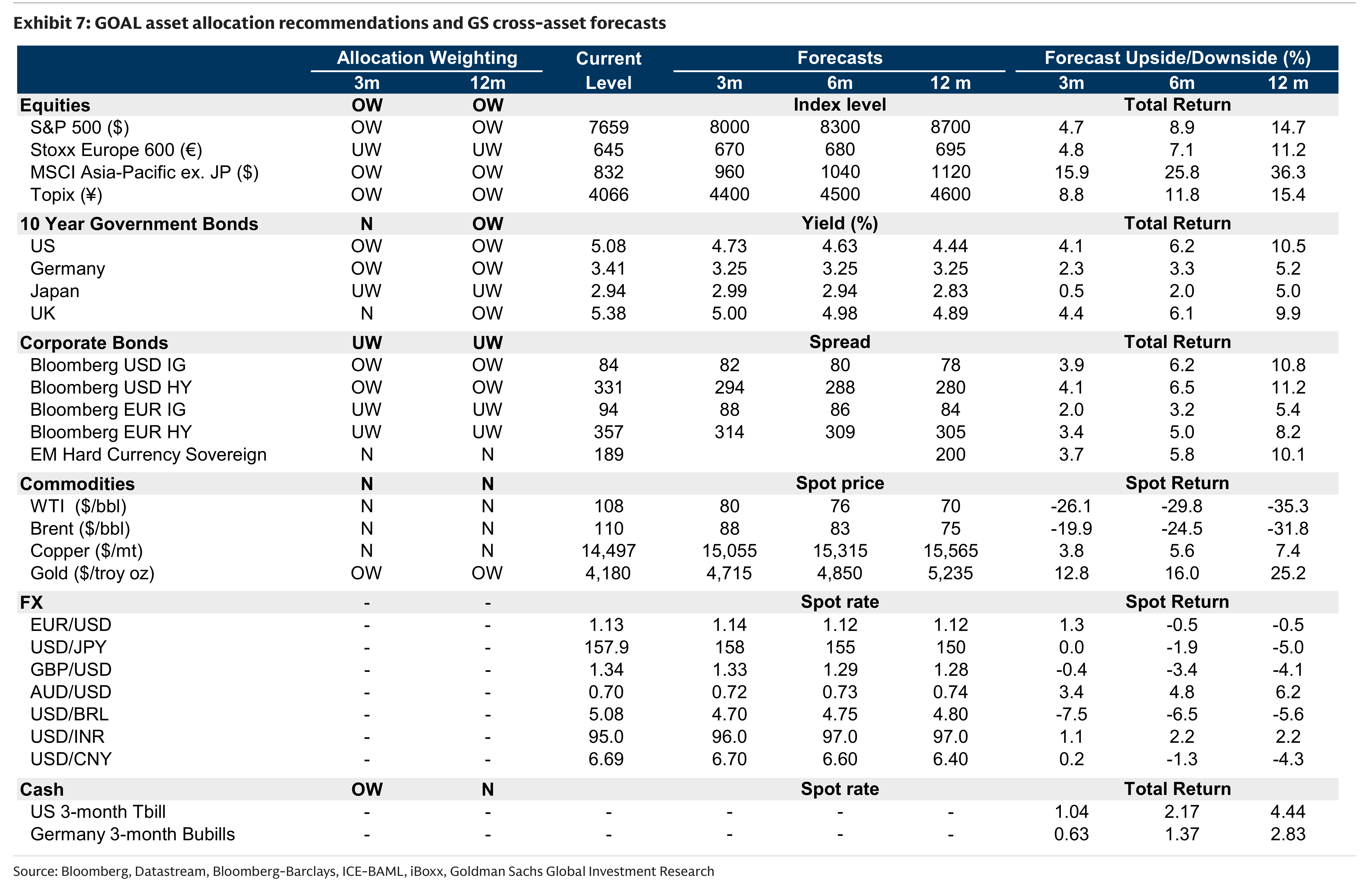 Exhibit 7: GOAL asset allocation recommendations and GS cross-asset forecasts
