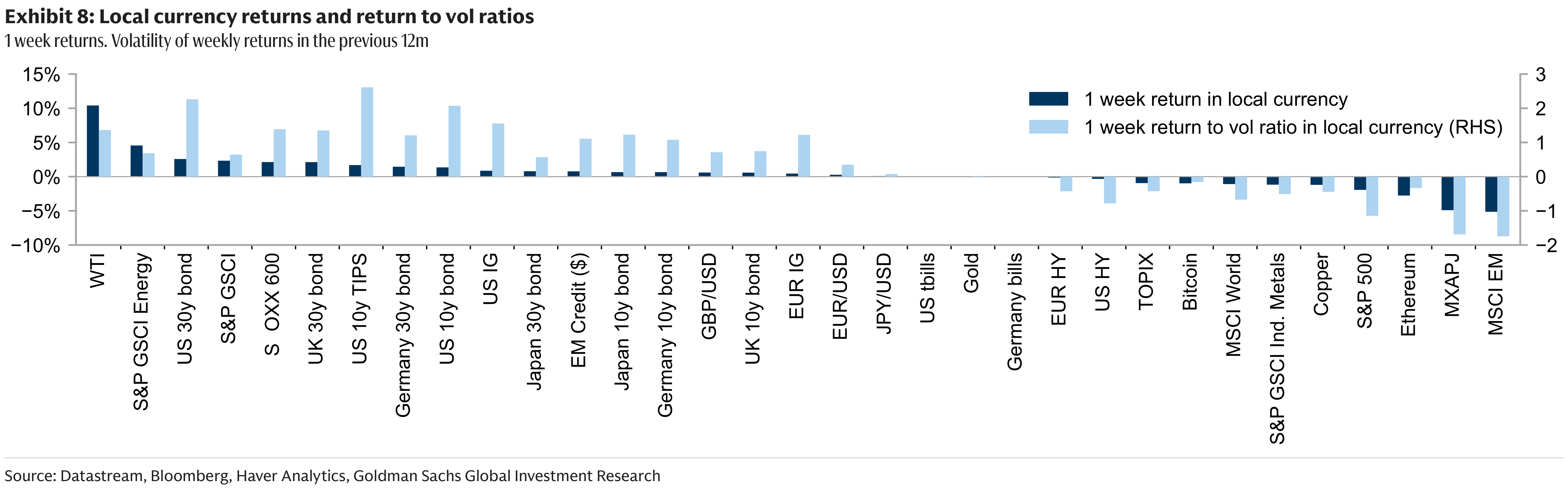 Exhibit 8: Local currency returns and return to vol ratios