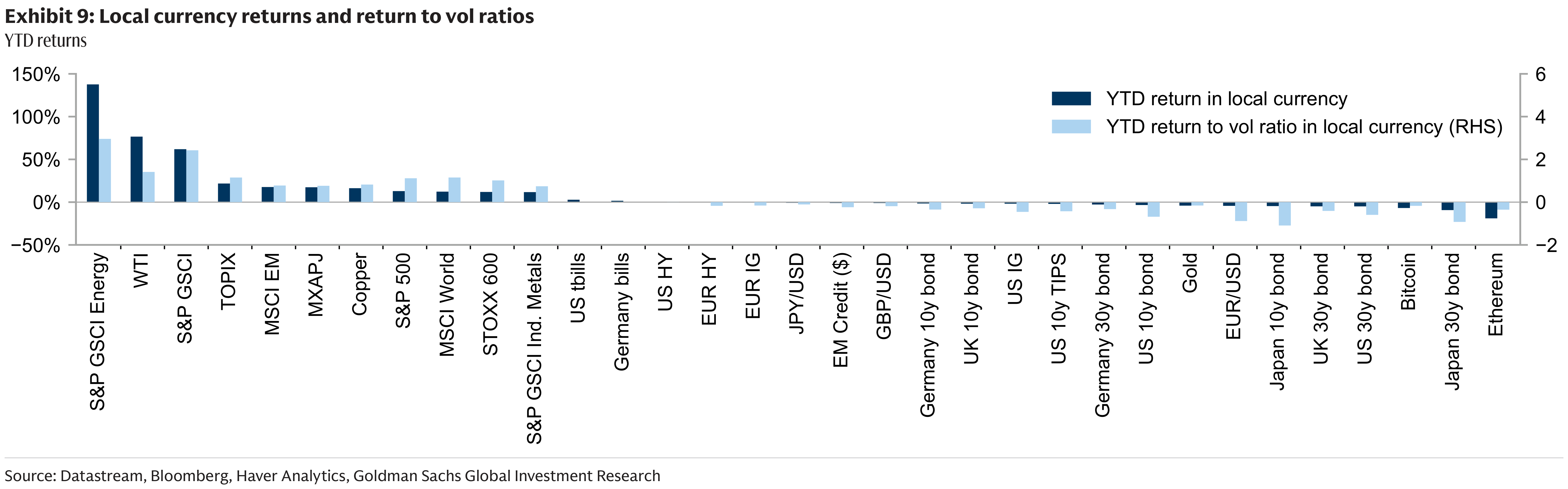 Exhibit 9: Local currency returns and return to vol ratios