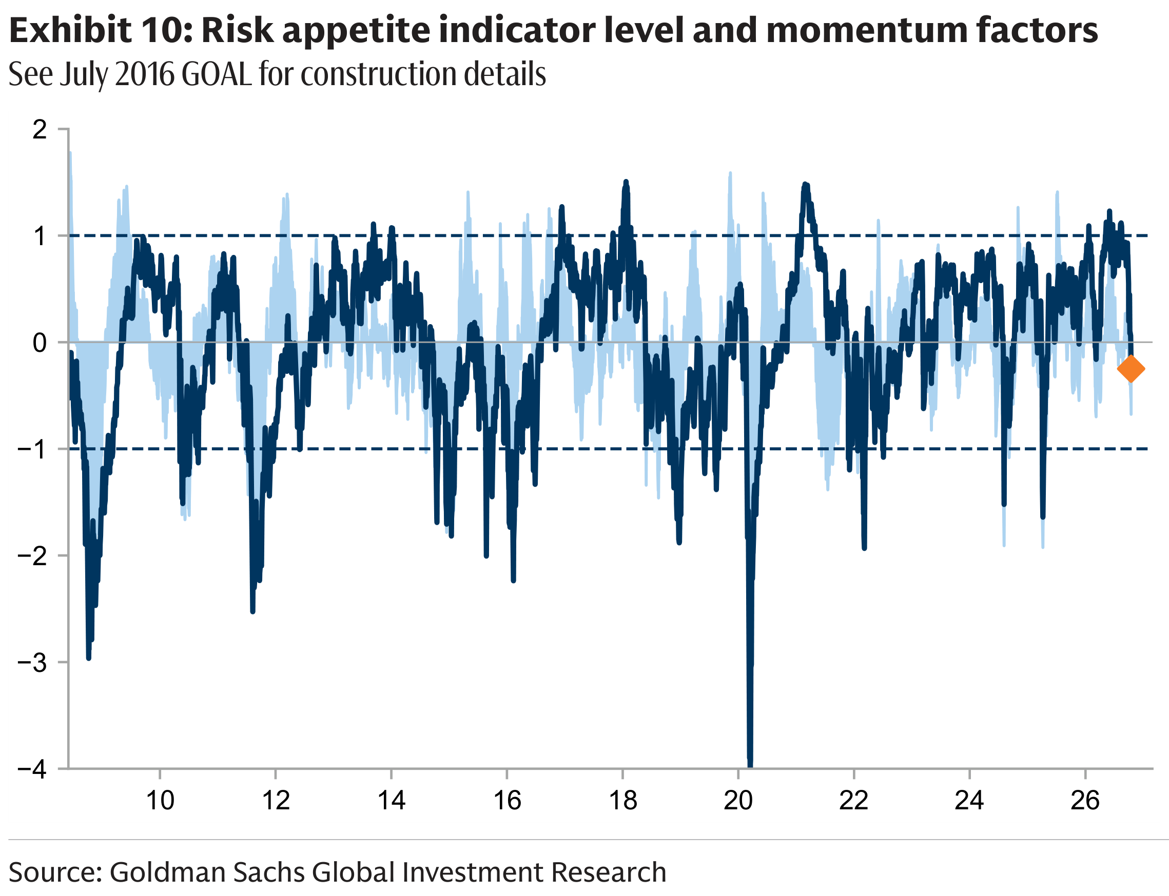Exhibit 10: Risk appetite indicator level and momentum factors