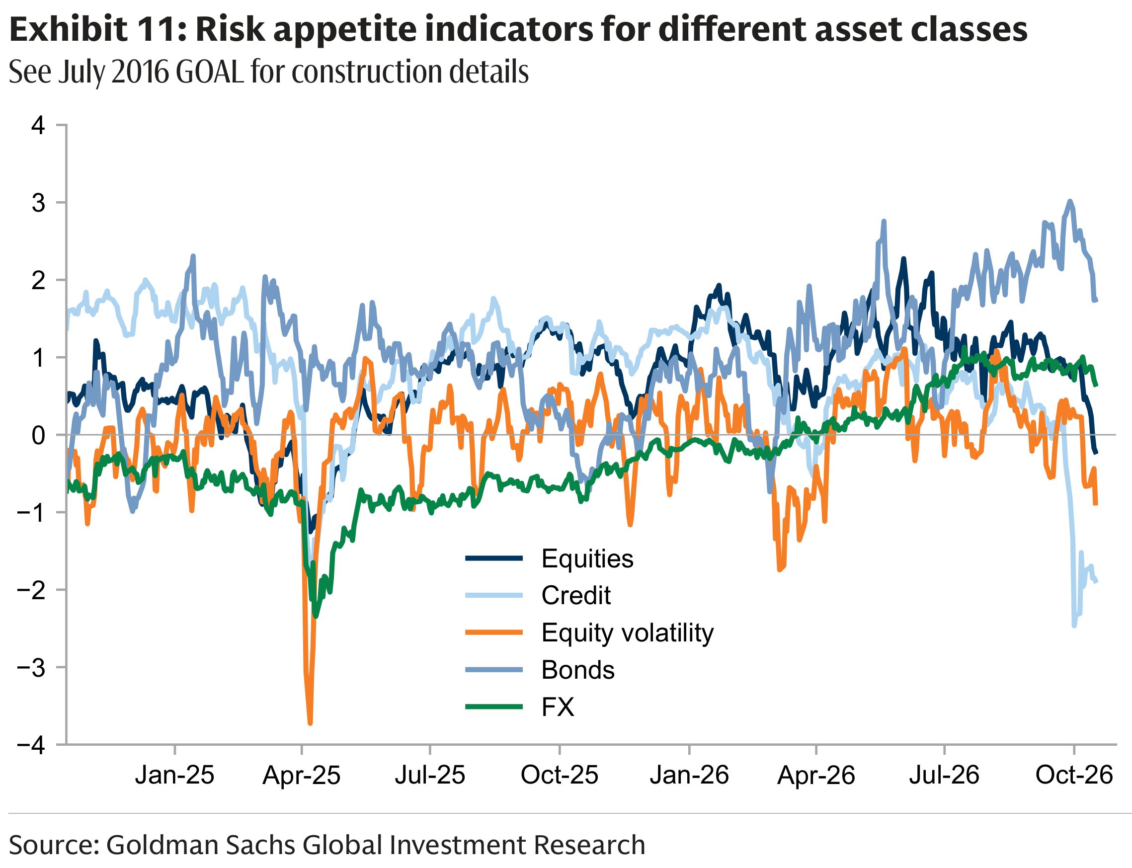 Exhibit 11: Risk appetite indicators for different asset classes