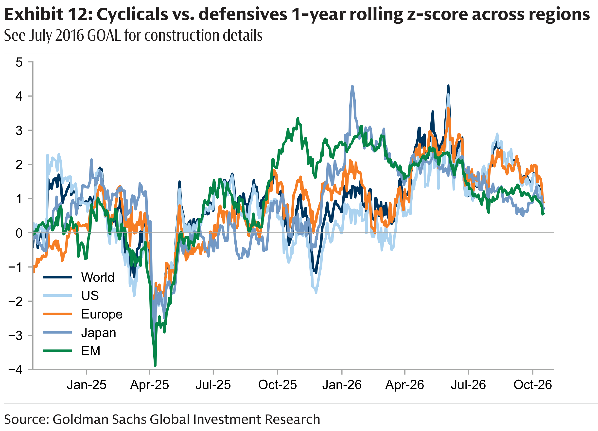 Exhibit 12: Cyclicals vs. defensives 1-year rolling z-score across regio