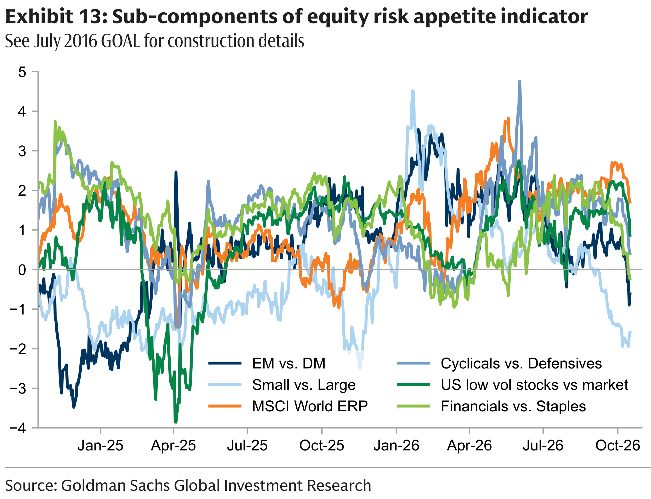 Exhibit 13: Sub-components of equity risk appetite indicator
