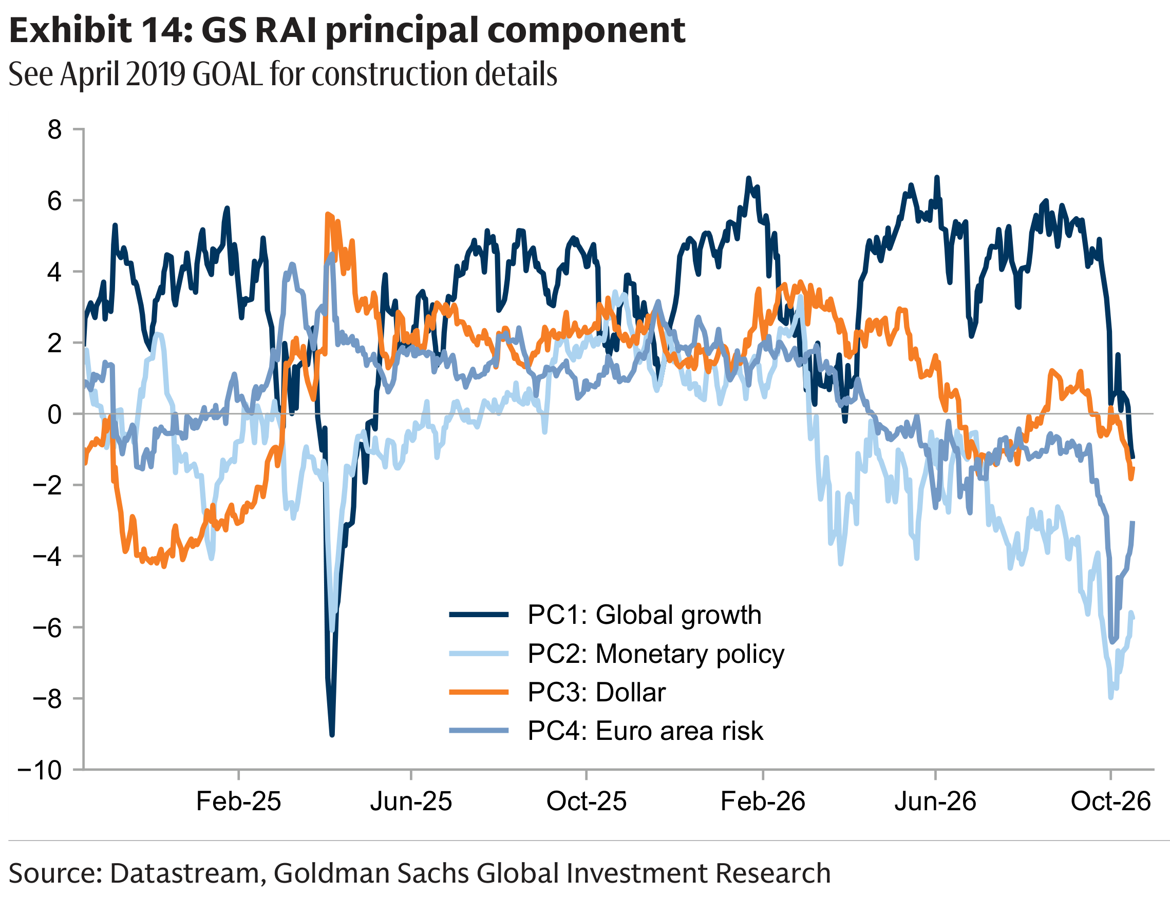 Exhibit 14: GS RAI principal component