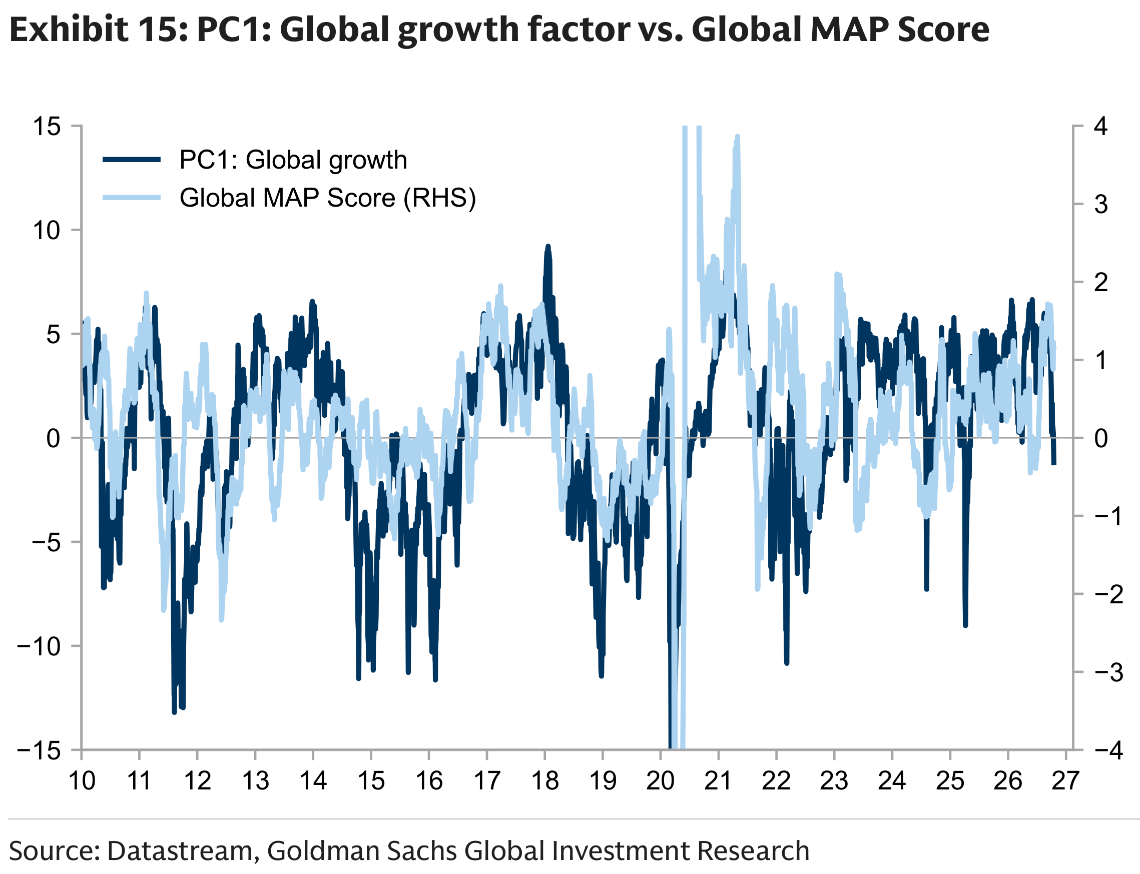 Exhibit 15: PC1: Global growth factor vs. Global MAP Score