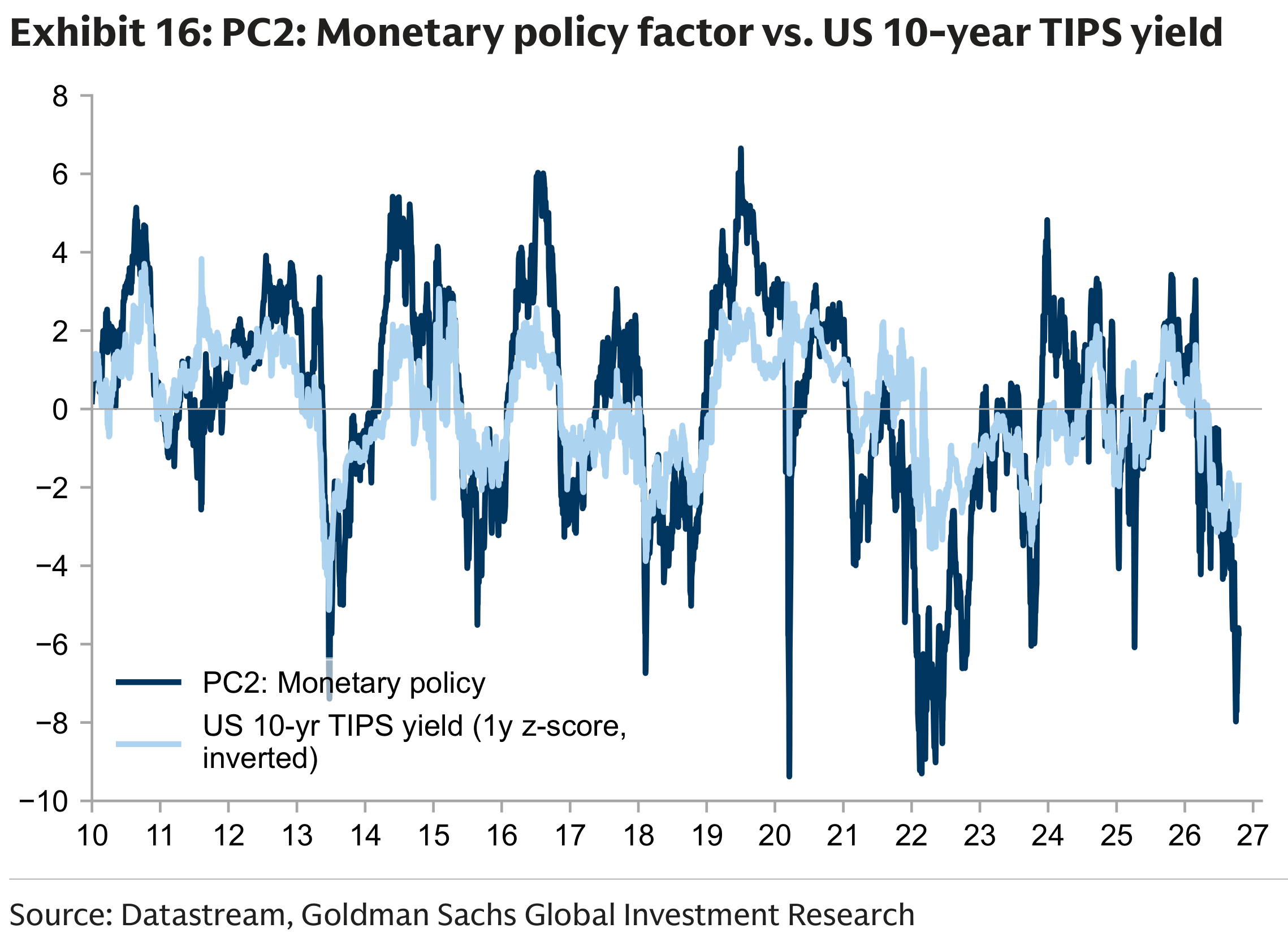 Exhibit 16: PC2: Monetary policy factor vs. US 10-year TIPS yield