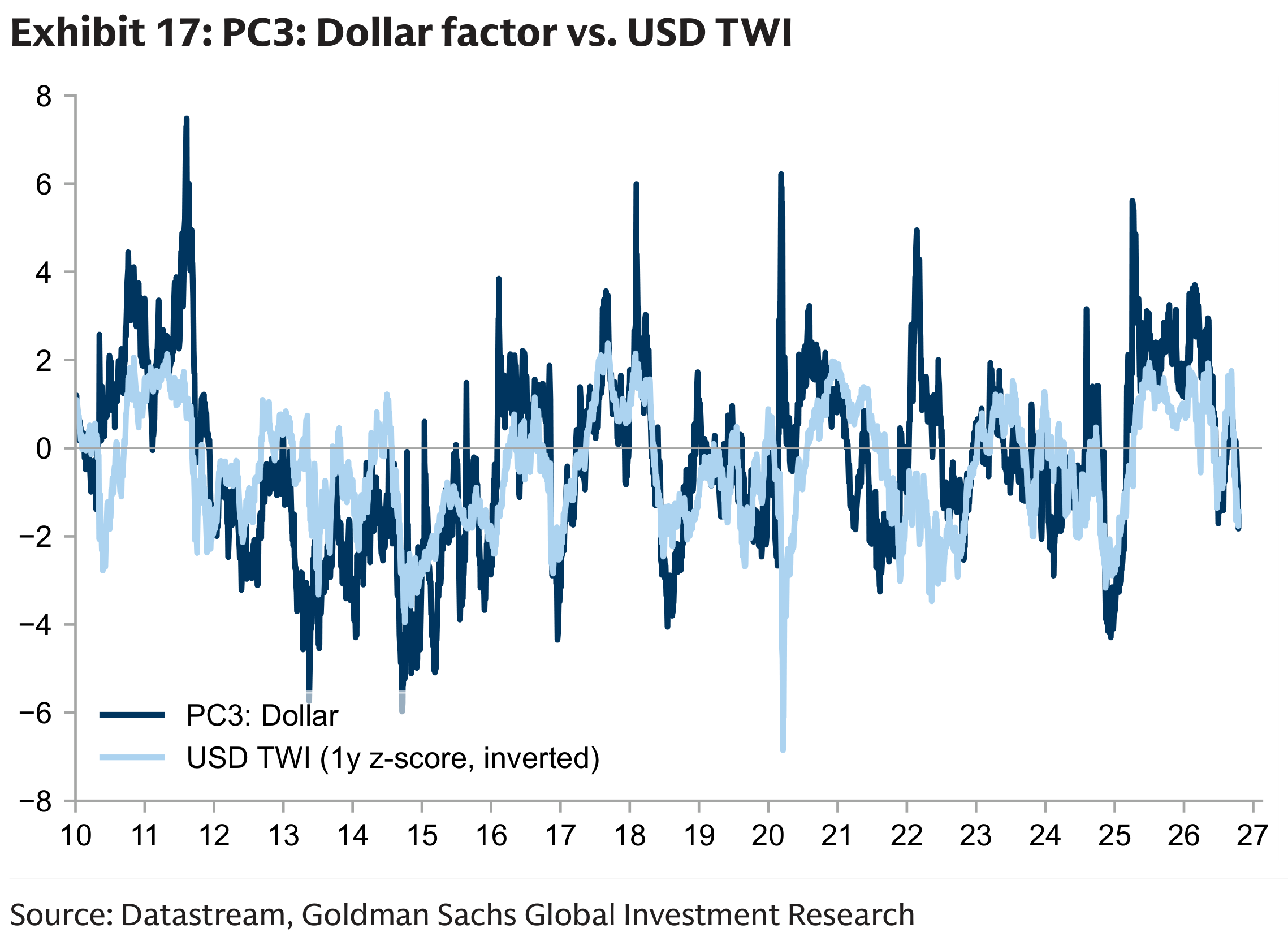 Exhibit 17: PC3: Dollar factor vs. USD TWI