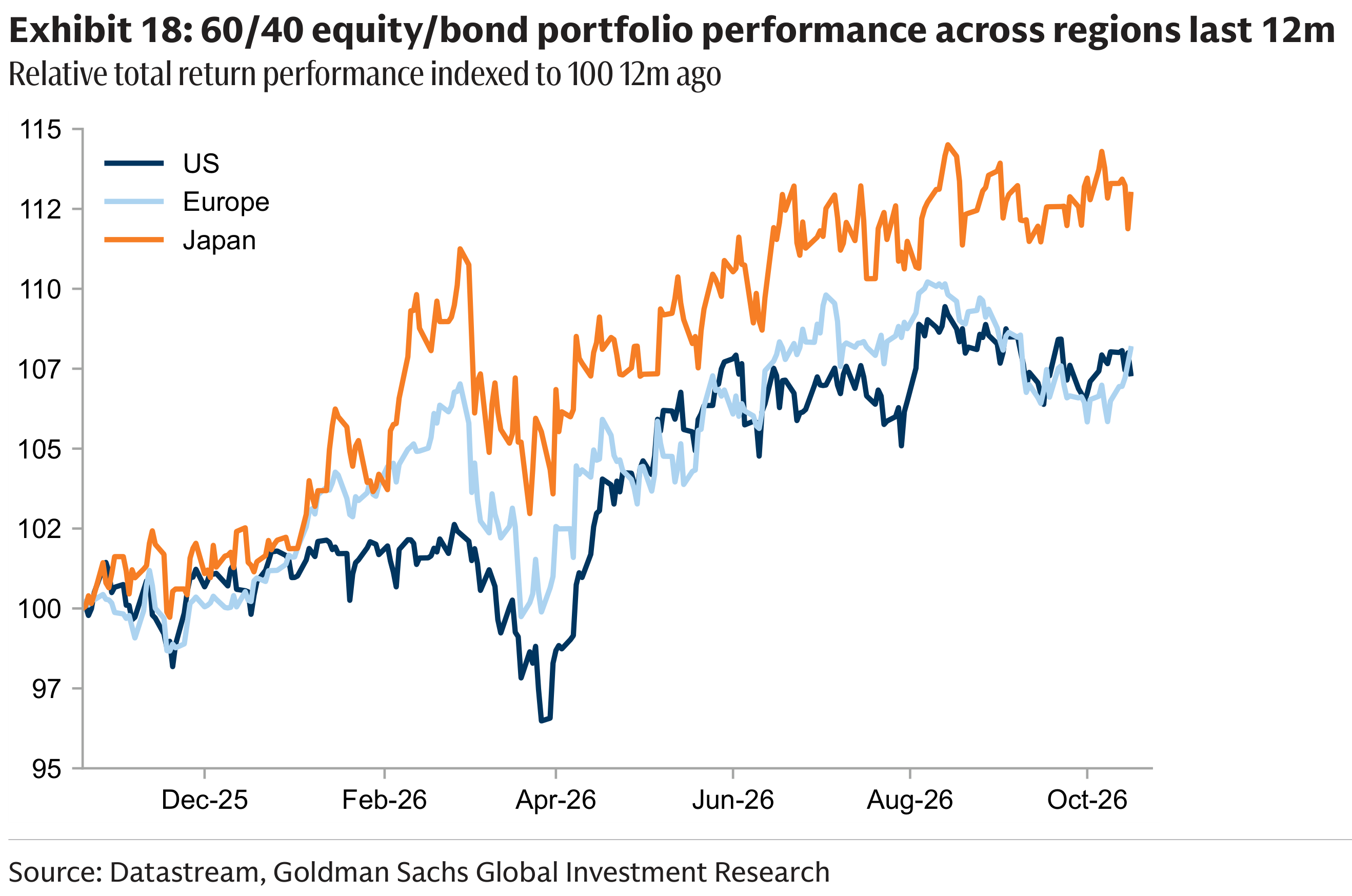 Exhibit 18: 60/40 equity/bond portfolio performance across regions