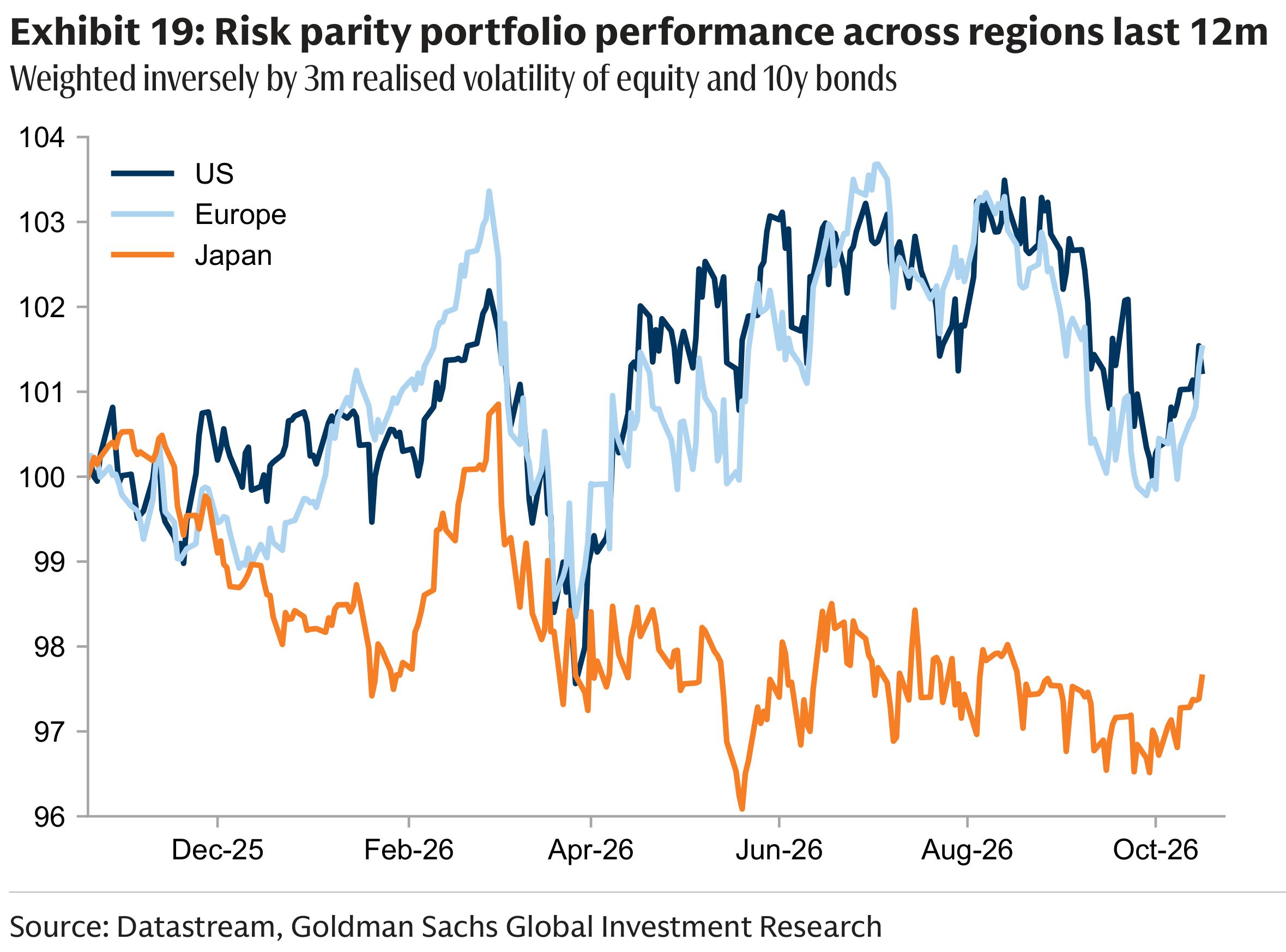 Exhibit 19: Risk parity portfolio performance across regions last 12m
