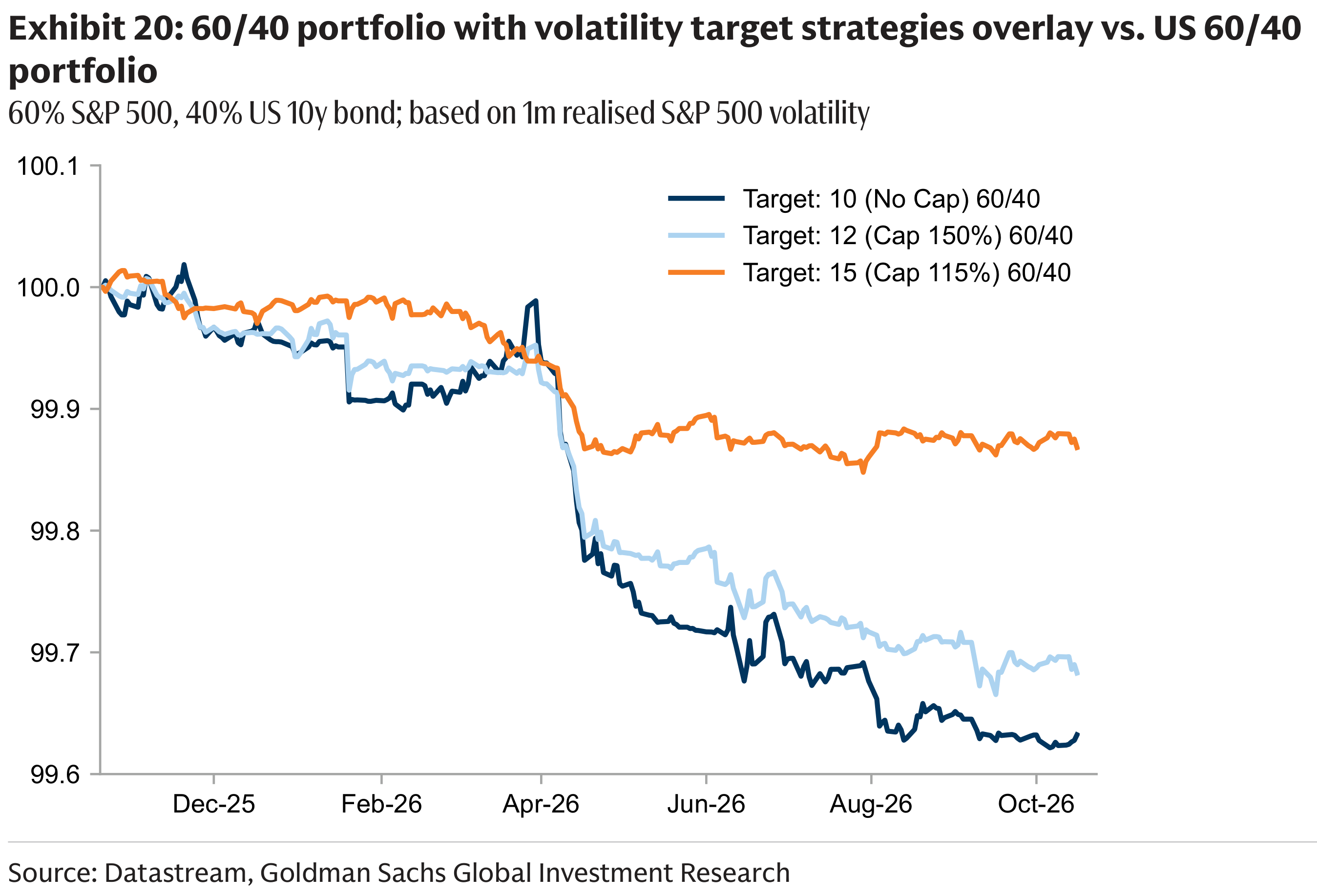 Exhibit 20: 60/40 portfolio with volatility target strategies overlay v