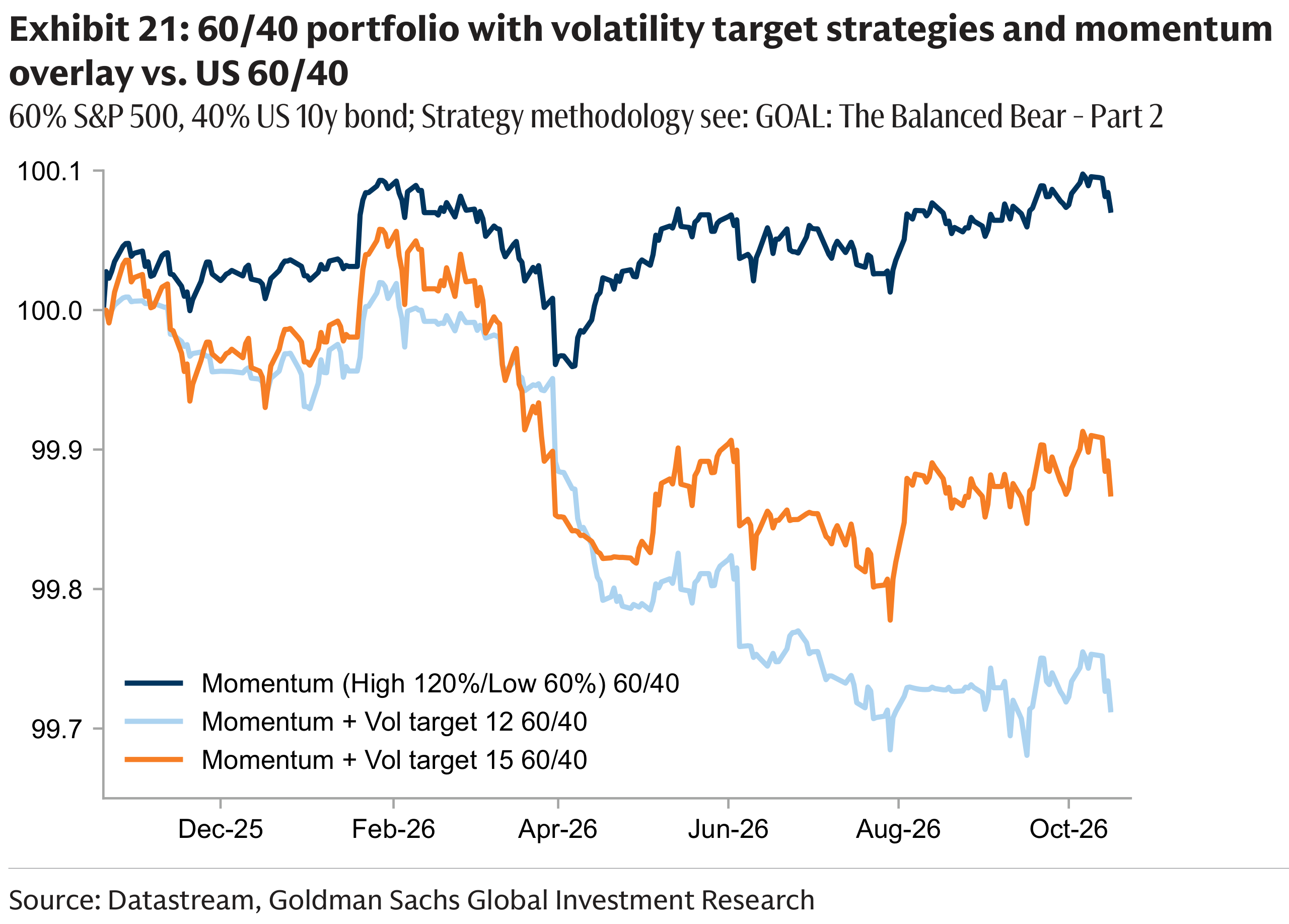Exhibit 21: 60/40 portfolio with volatility target strategies and mom