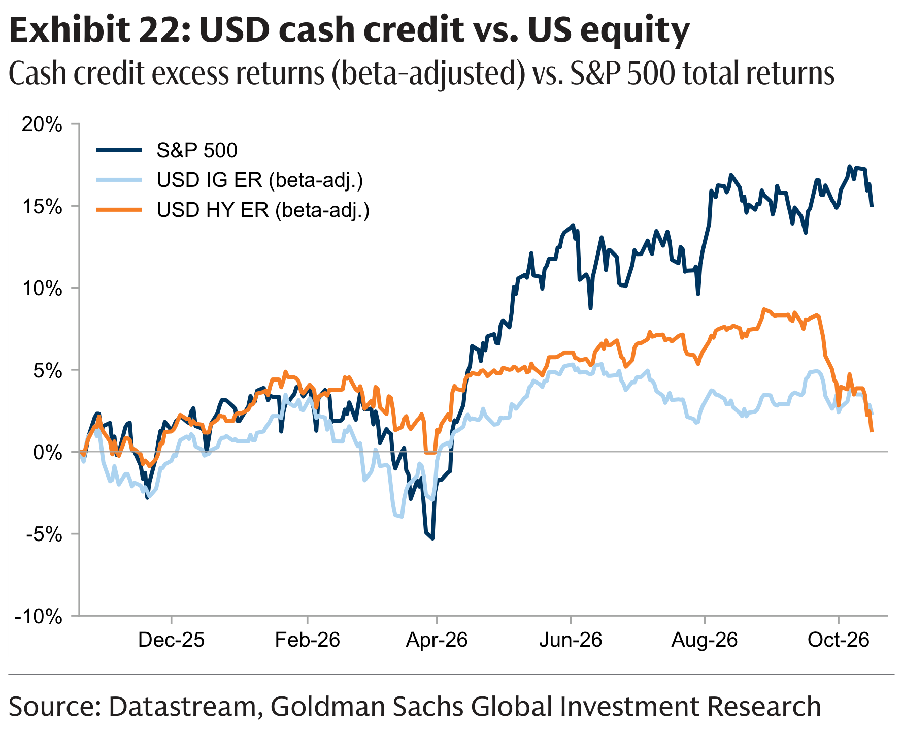 Exhibit 22: USD cash credit vs. US equity