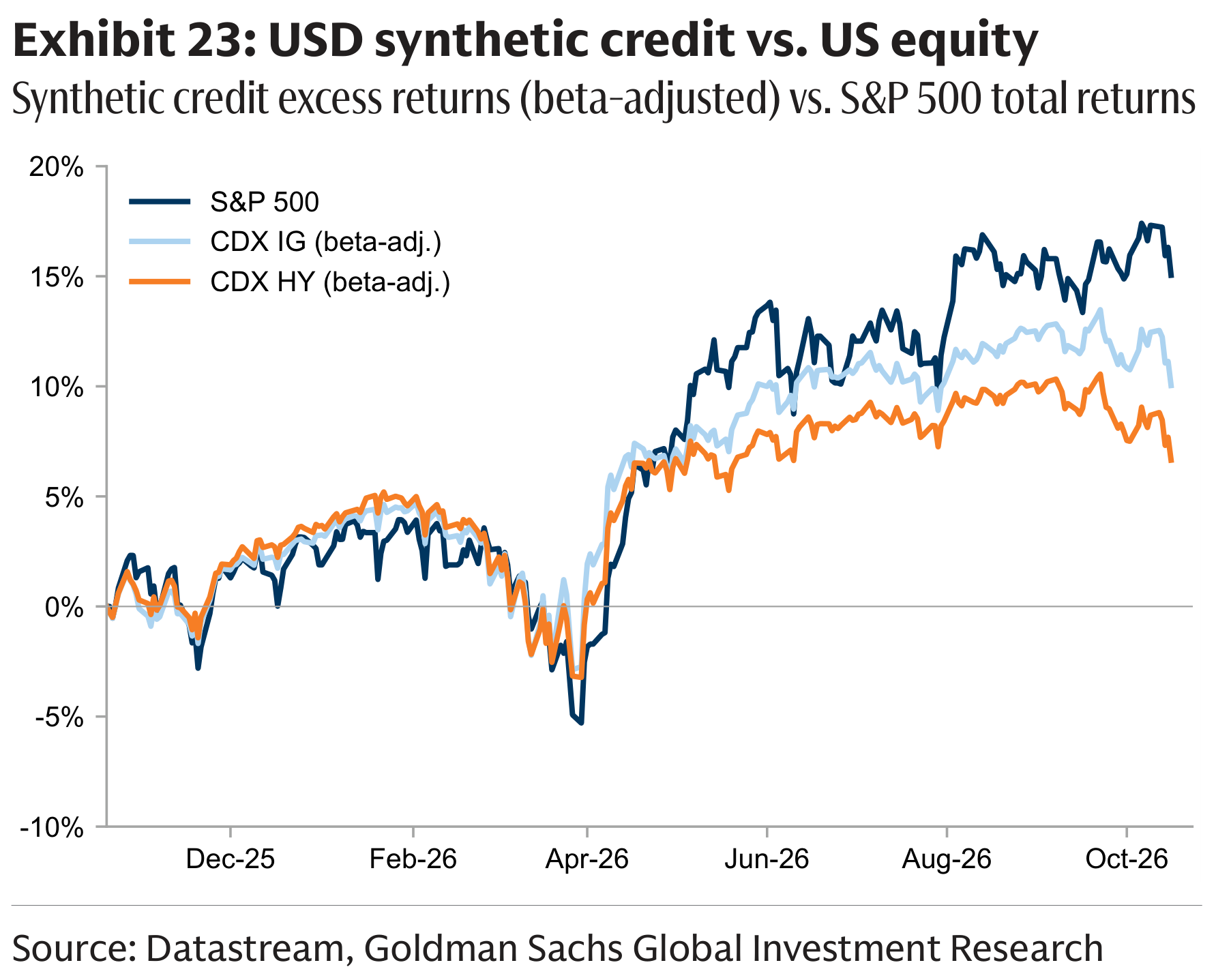 Exhibit 23: USD synthetic credit vs. US equity