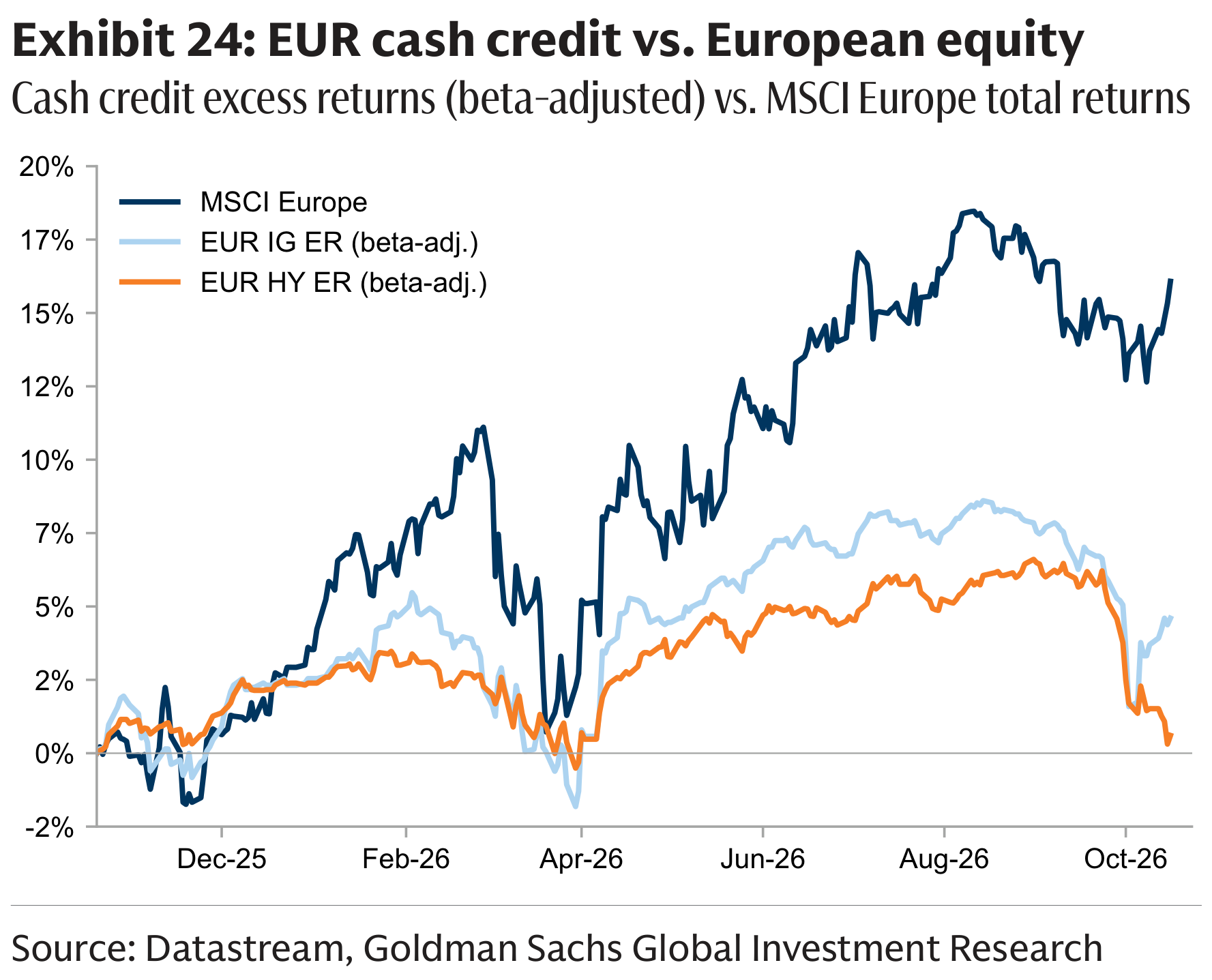 Exhibit 24: EUR cash credit vs. European equity