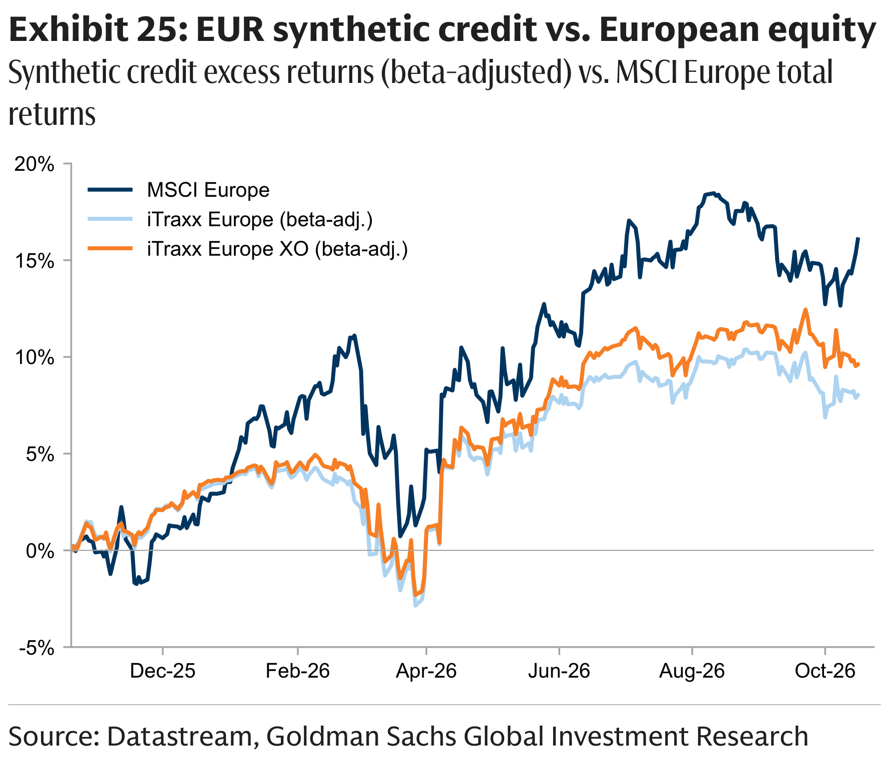 Exhibit 25: EUR synthetic credit vs. European equity