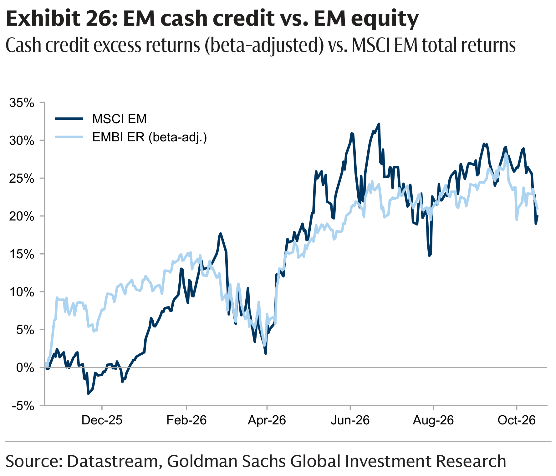 Exhibit 26: EM cash credit vs. EM equity