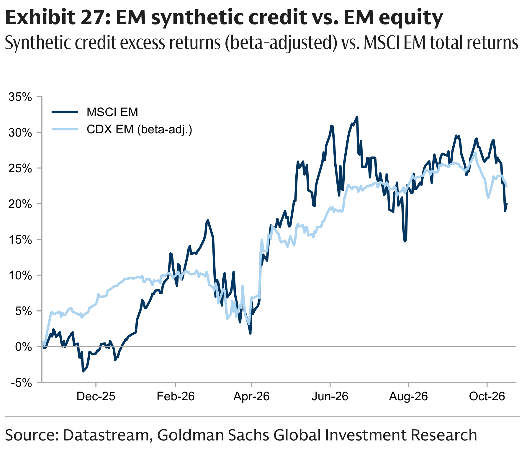 Exhibit 27: EM synthetic credit vs. EM equity