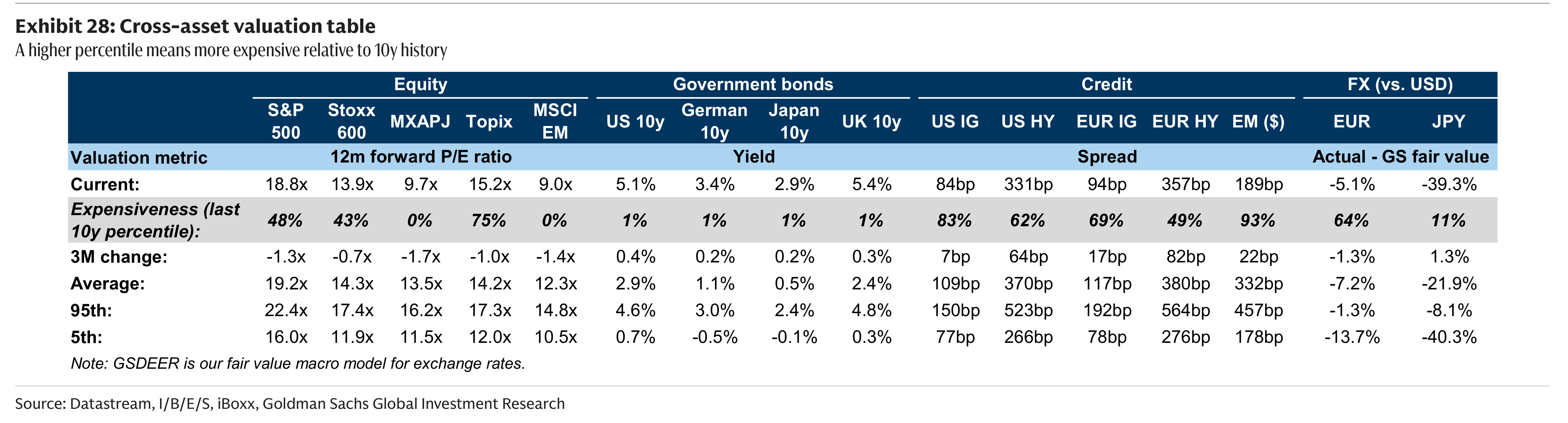 Exhibit 28: Cross-asset valuation table