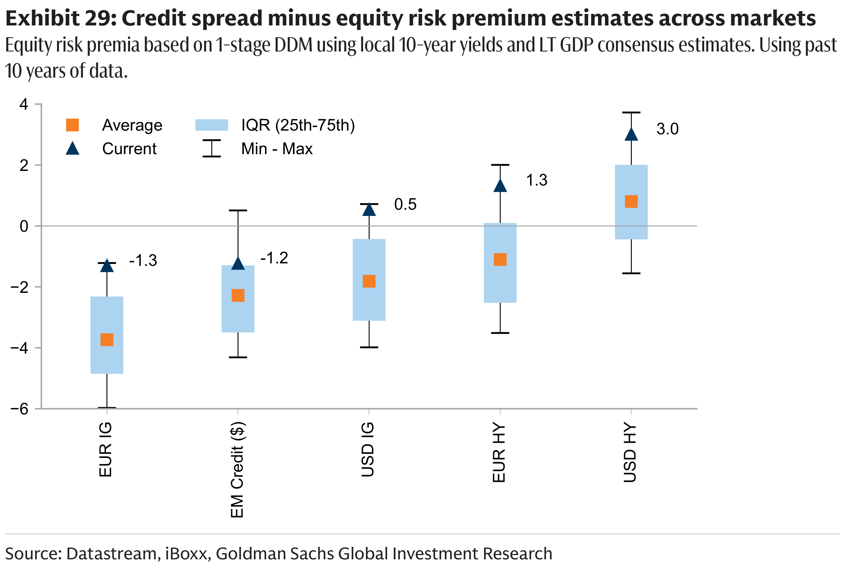 Exhibit 29: Credit spread minus equity risk premium estimates acros