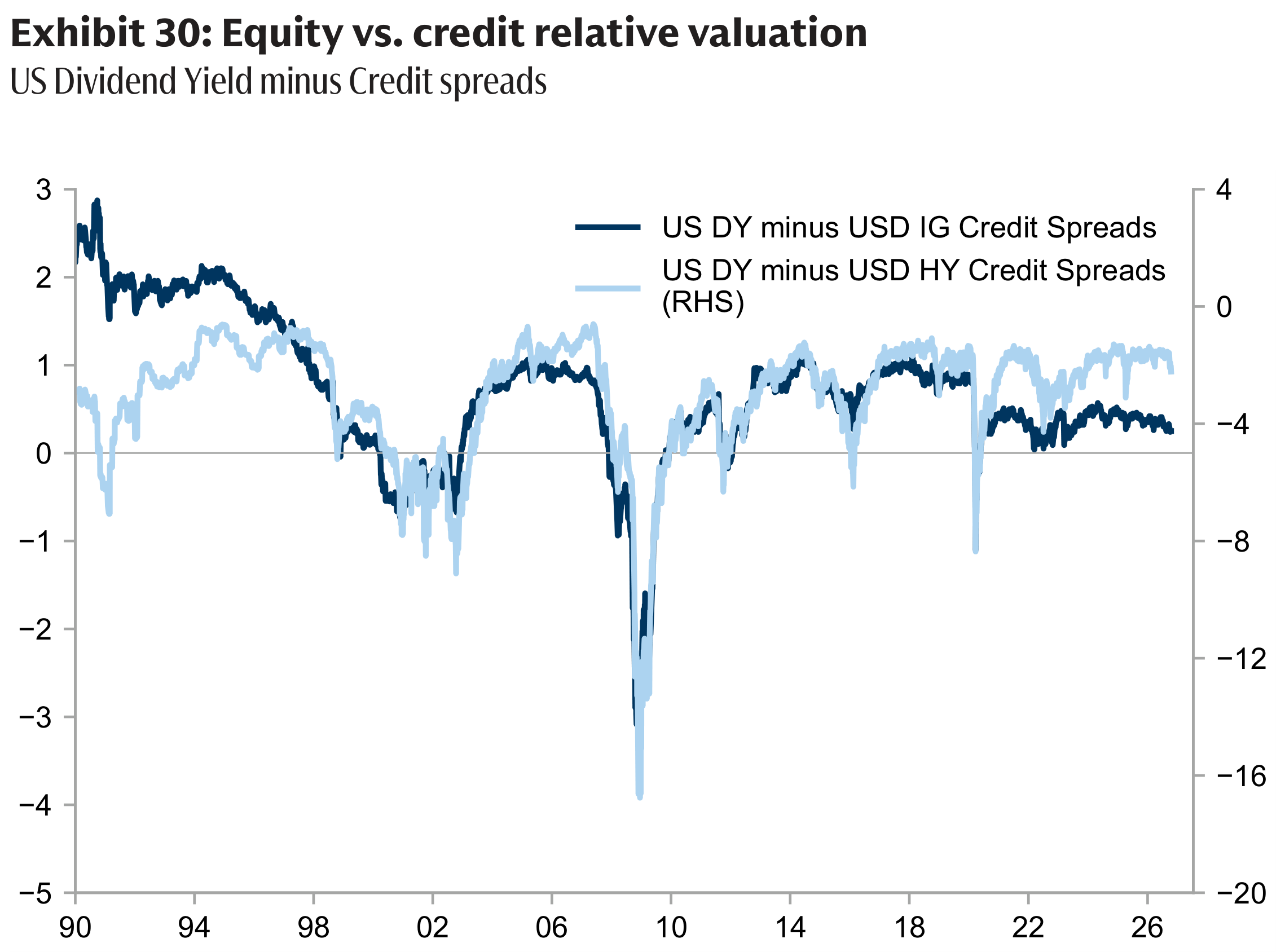 Exhibit 30: Equity vs. credit relative valuation
