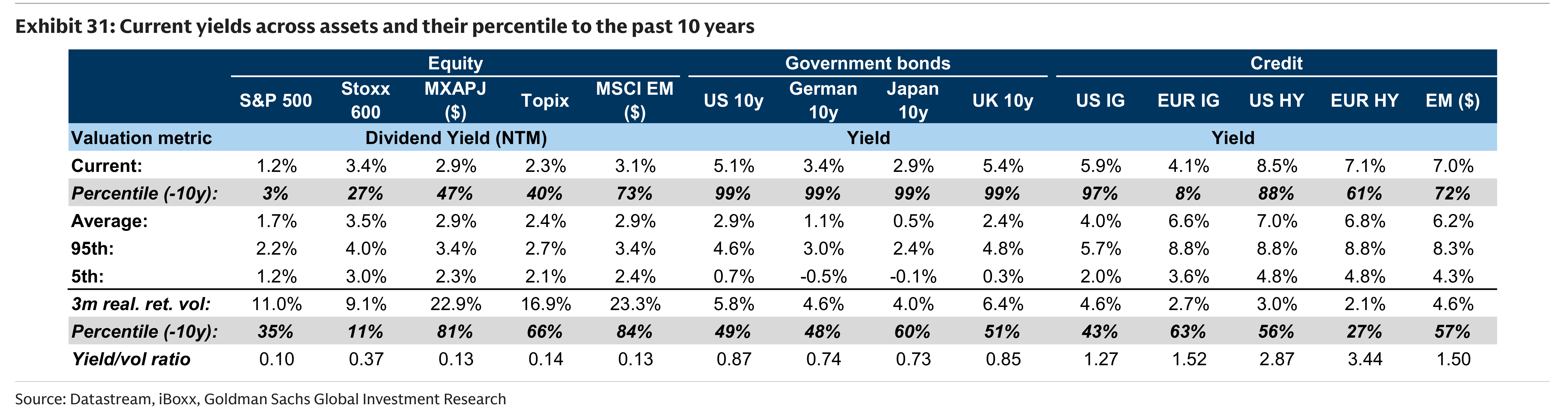 Exhibit 31: Current yields across assets and their percentile to the past 10 years