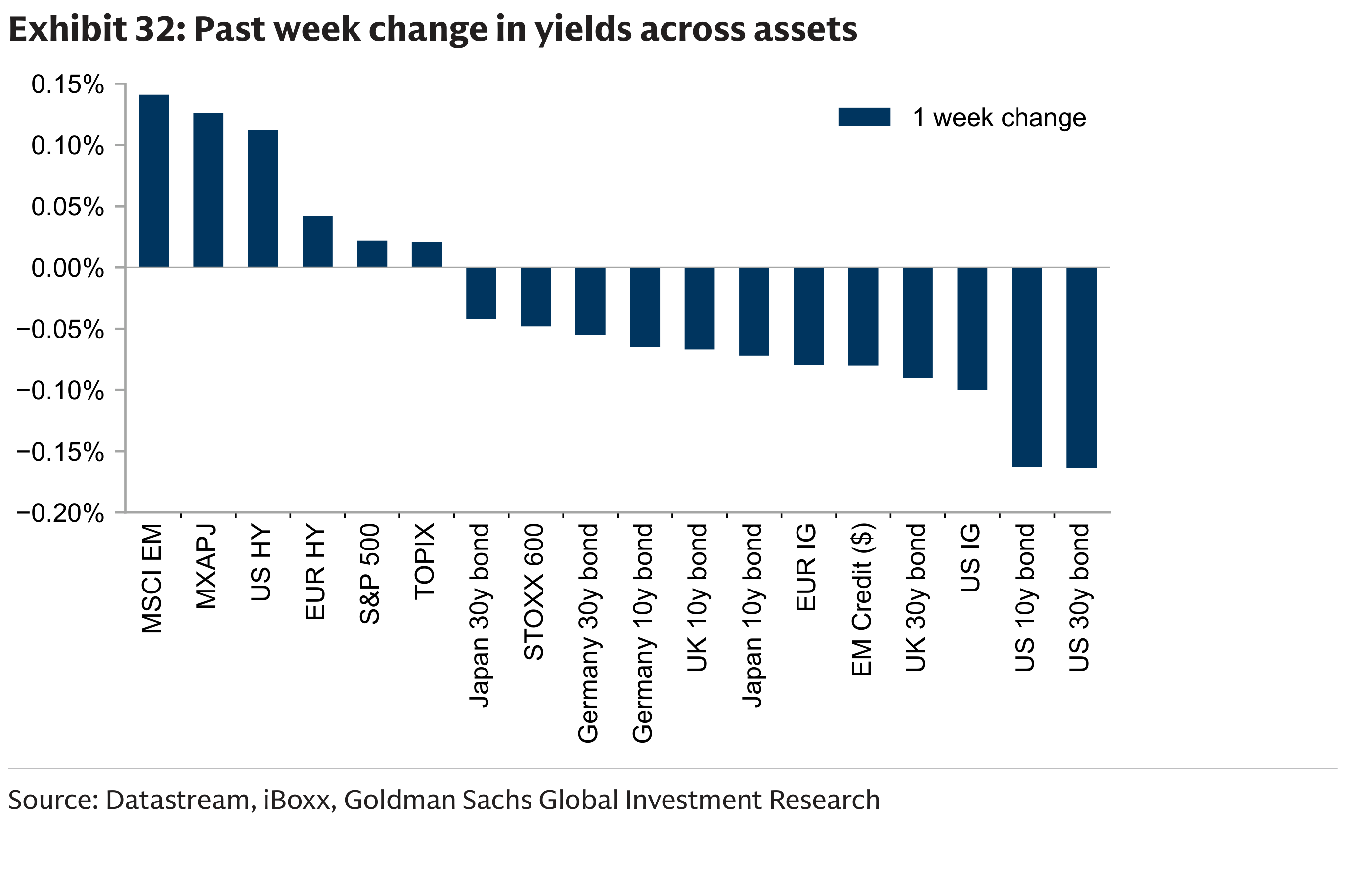 Exhibit 32: Past week change in yields across assets