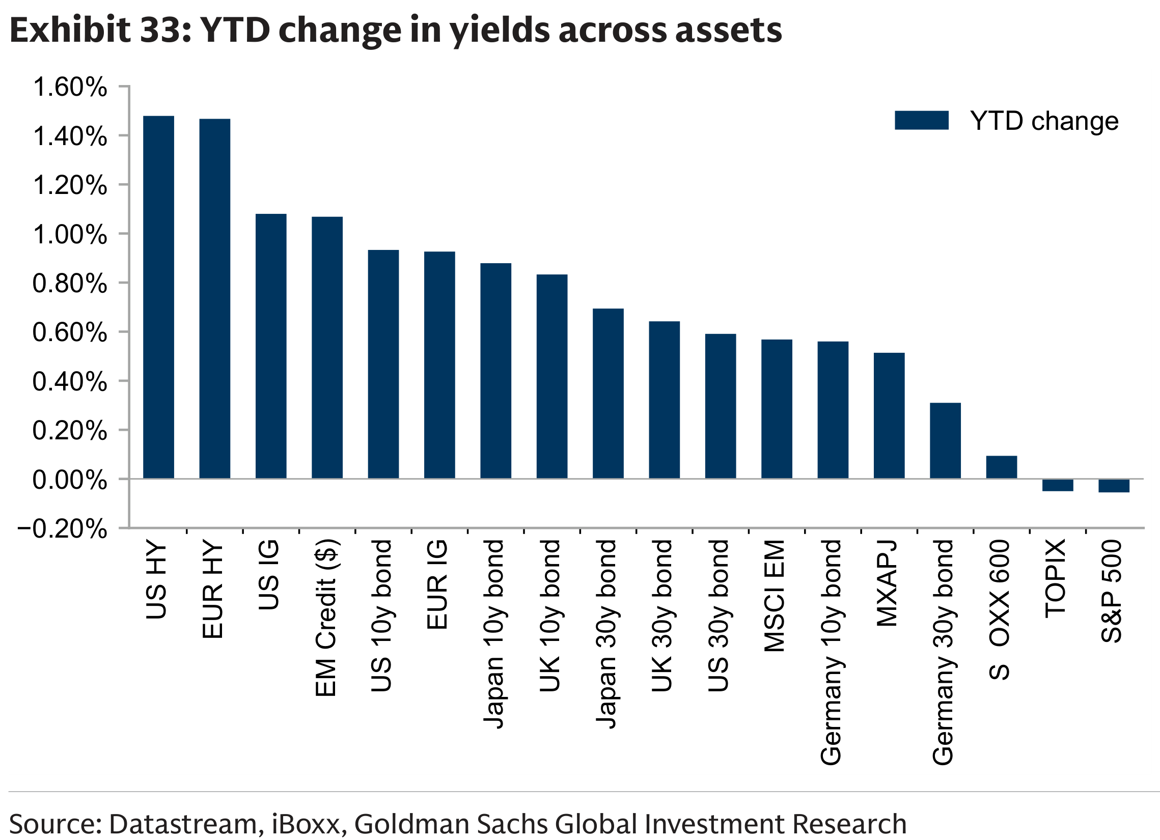 Exhibit 33: YTD change in yields across assets