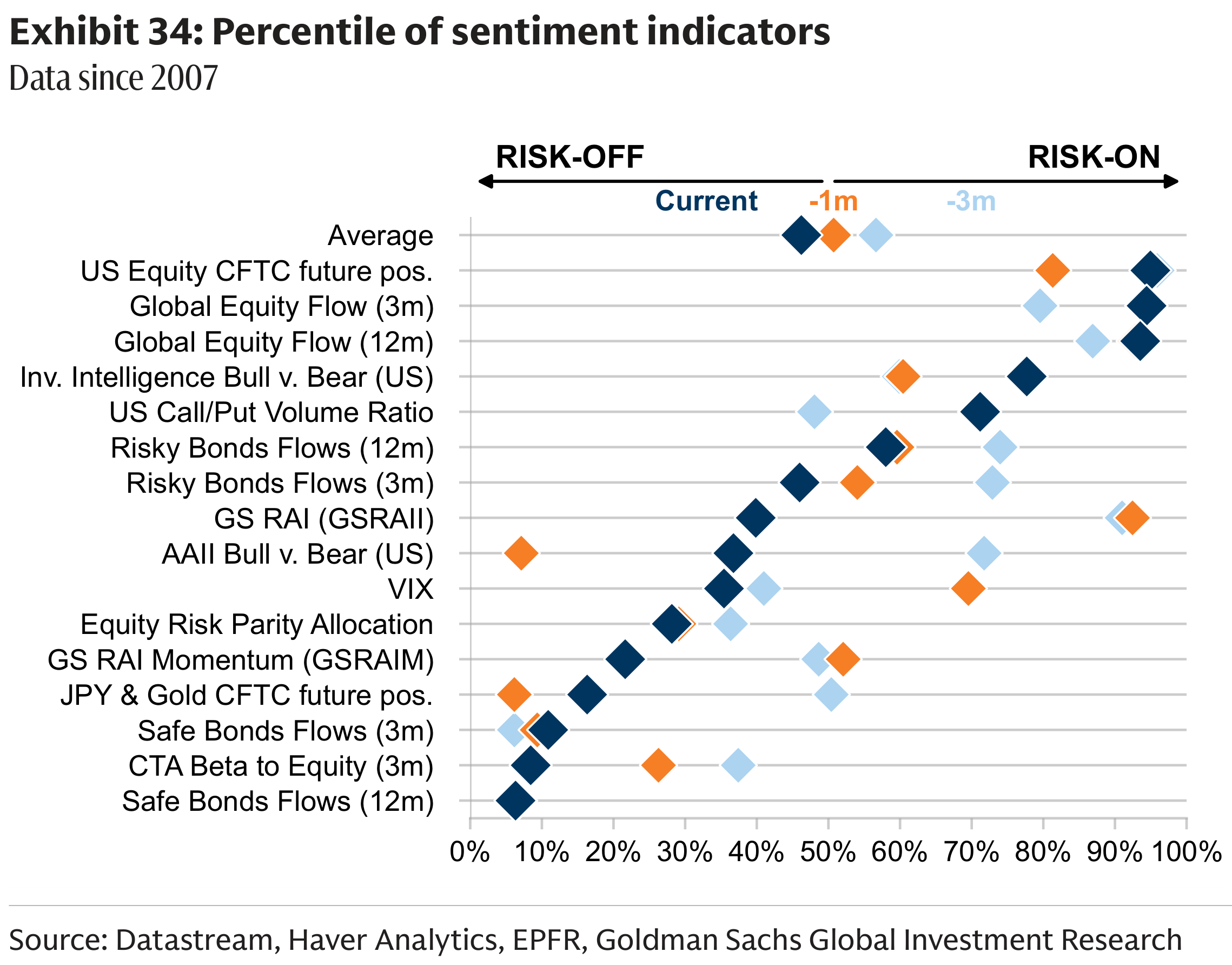Exhibit 34: Percentile of sentiment indicators