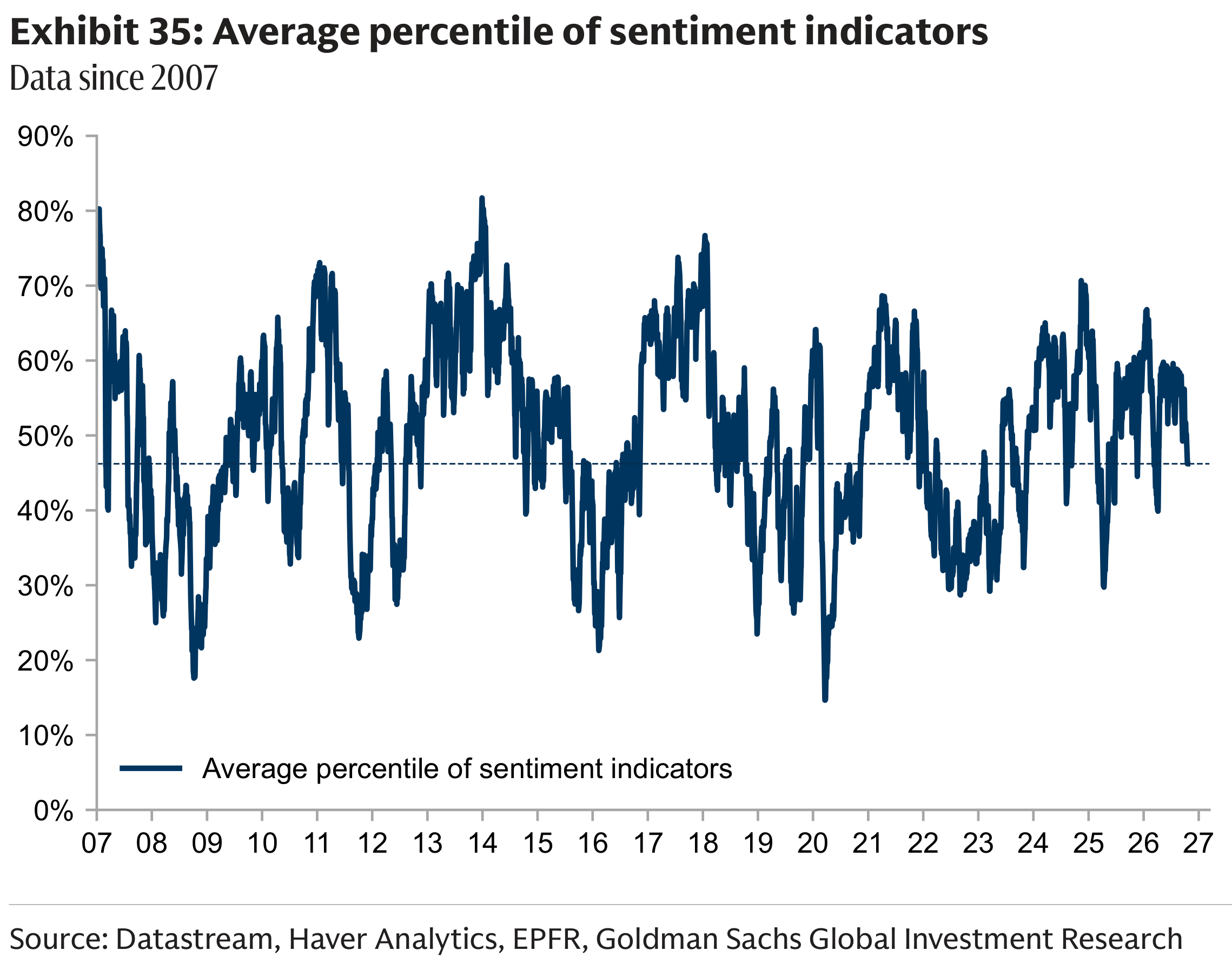Exhibit 35: Average percentile of sentiment indicators