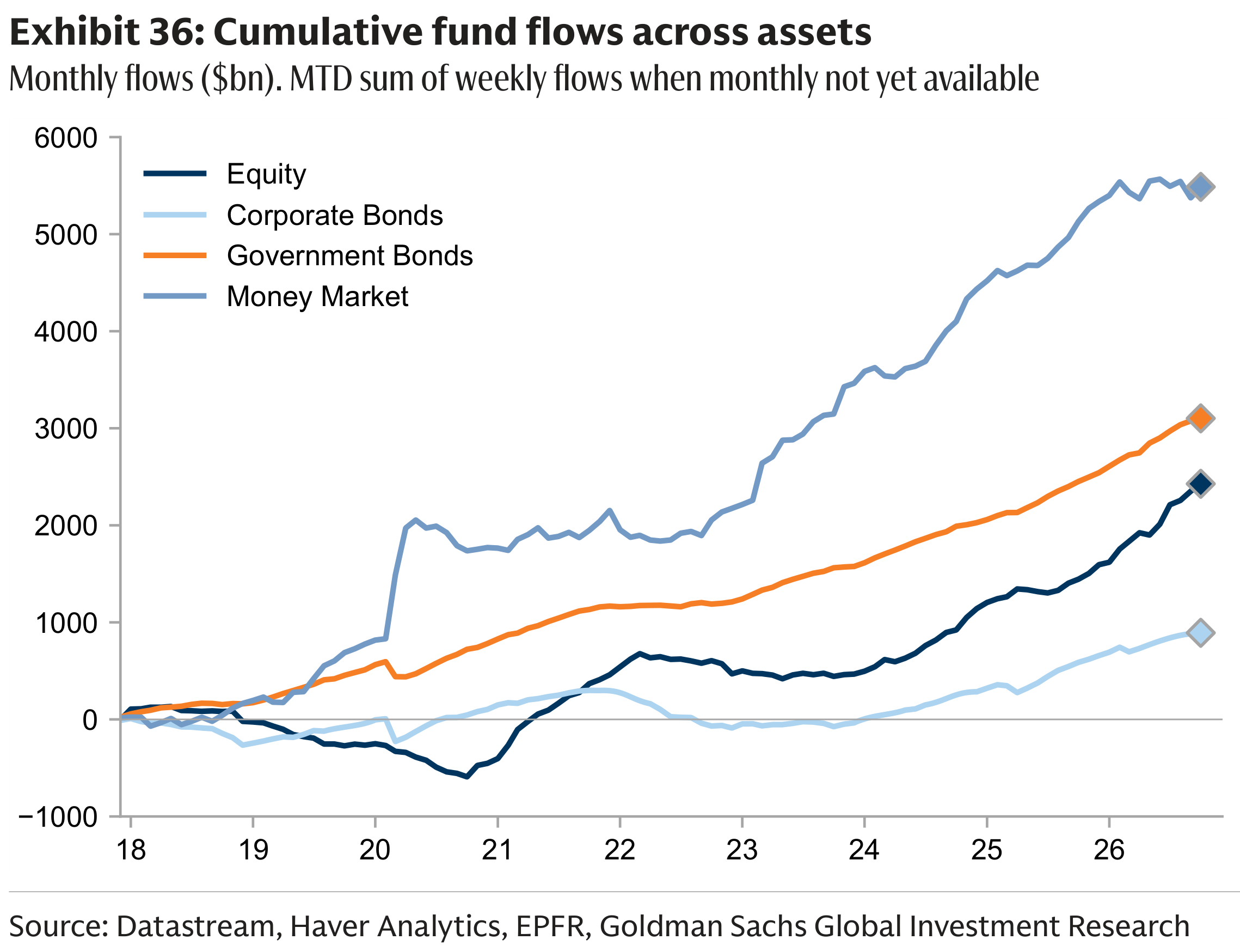 Exhibit 36: Cumulative fund flows across assets