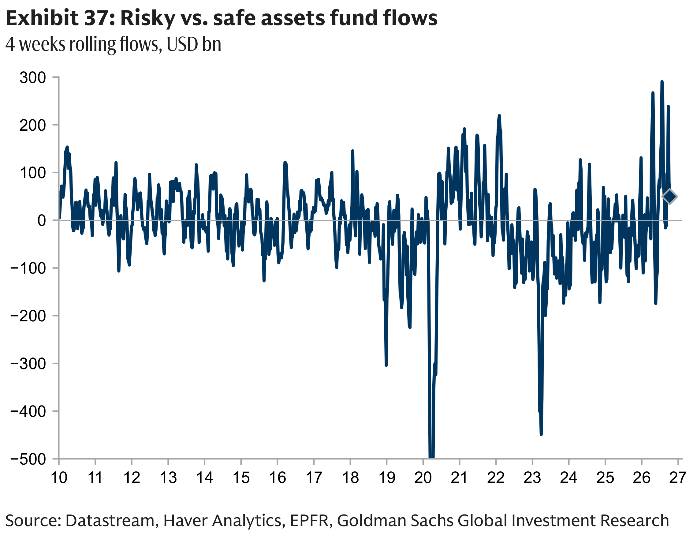 Exhibit 37: Risky vs. safe assets fund flows