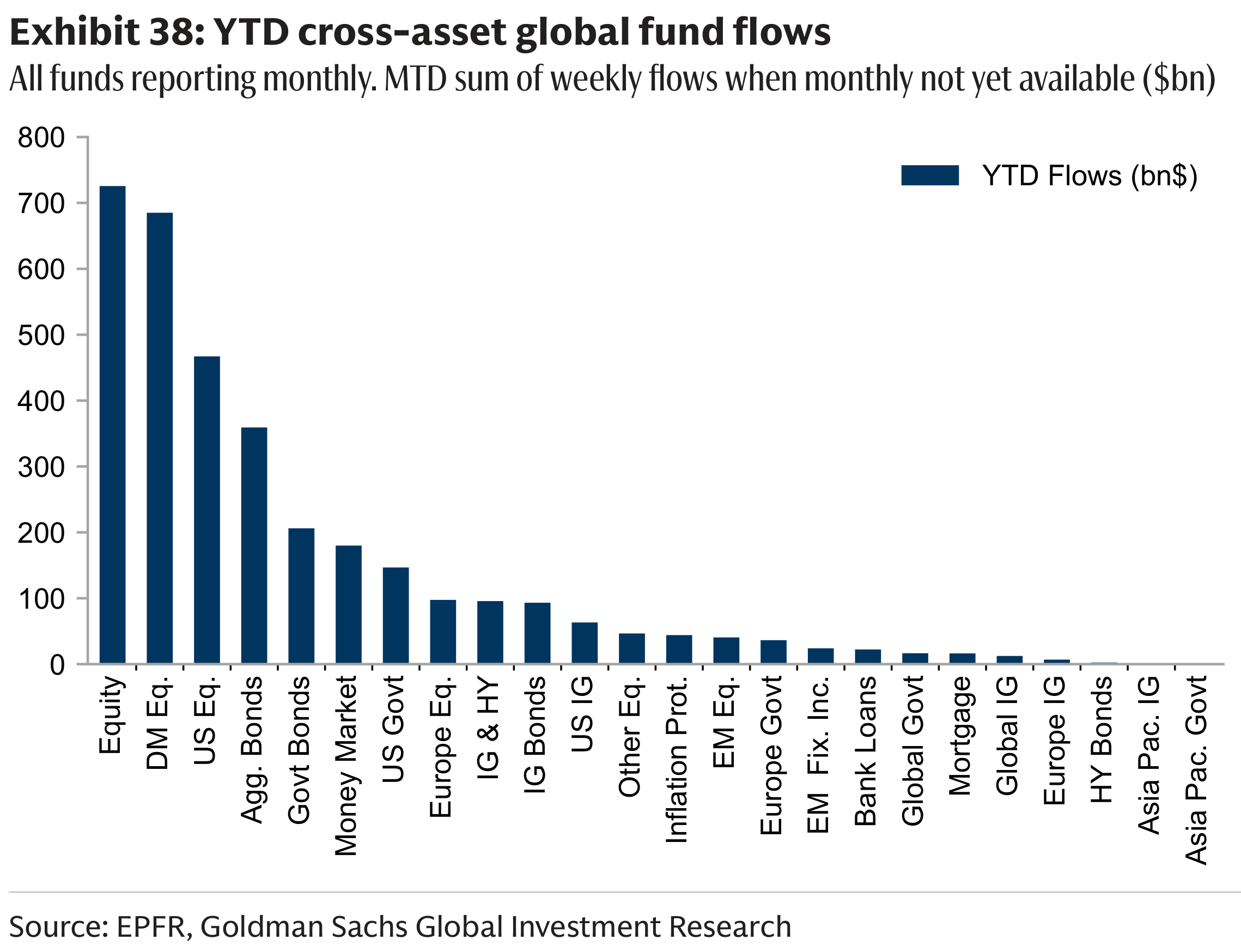 Exhibit 38: YTD cross-asset global fund flows