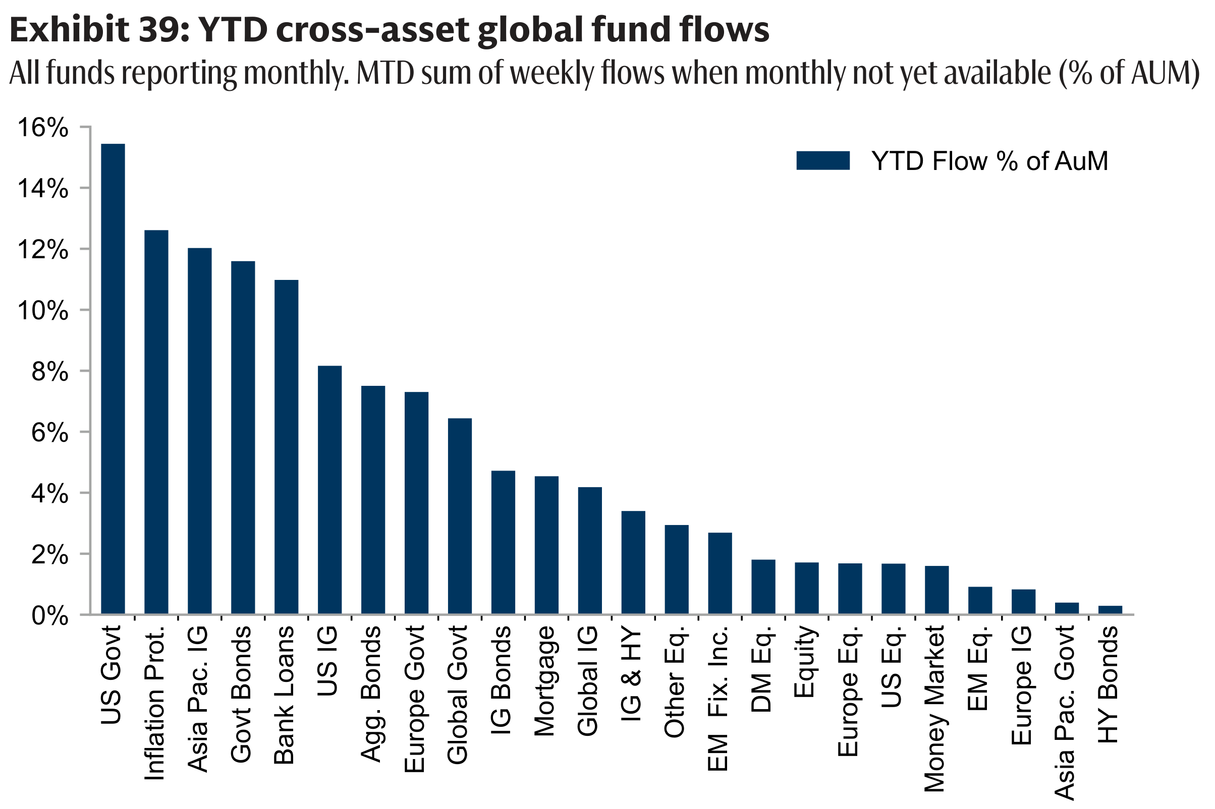 Exhibit 39: YTD cross-asset global fund flows
