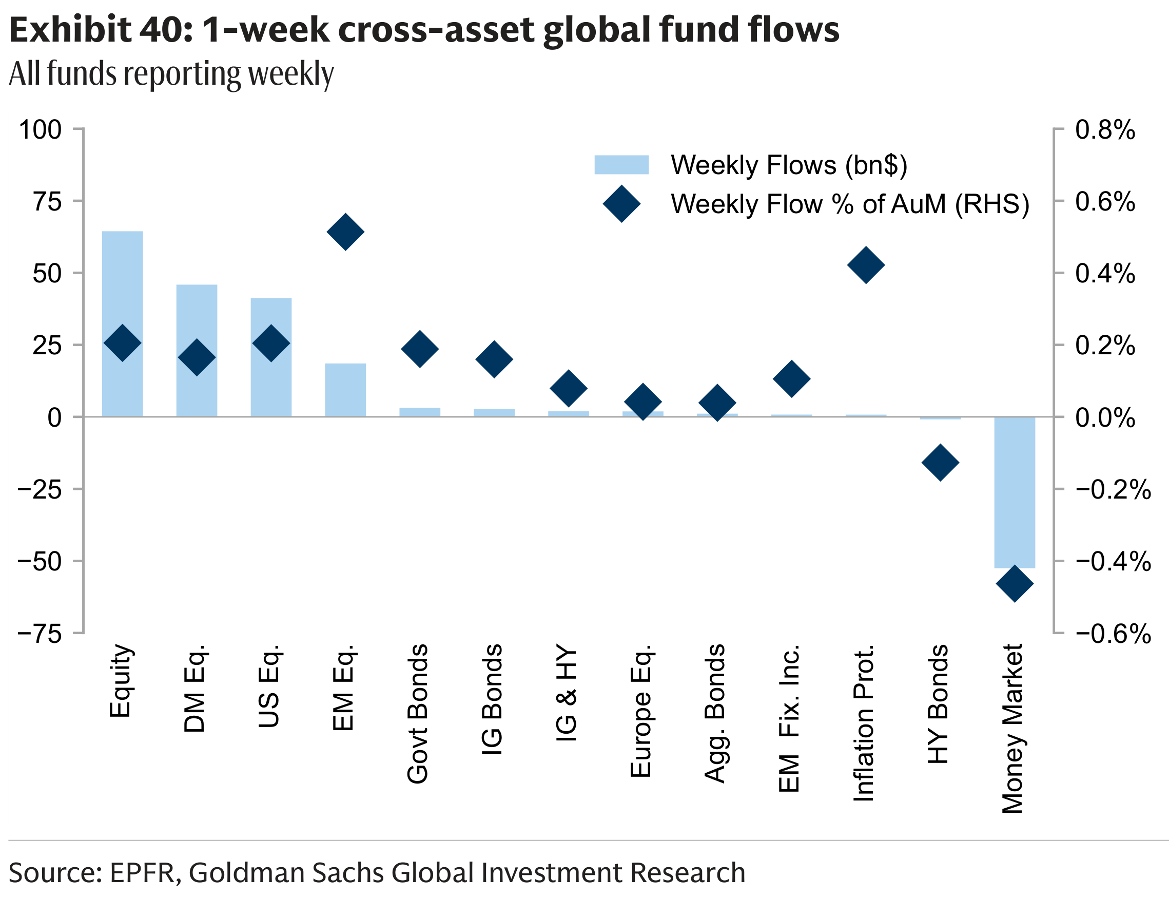 Exhibit 40: 1-week cross-asset global fund flows